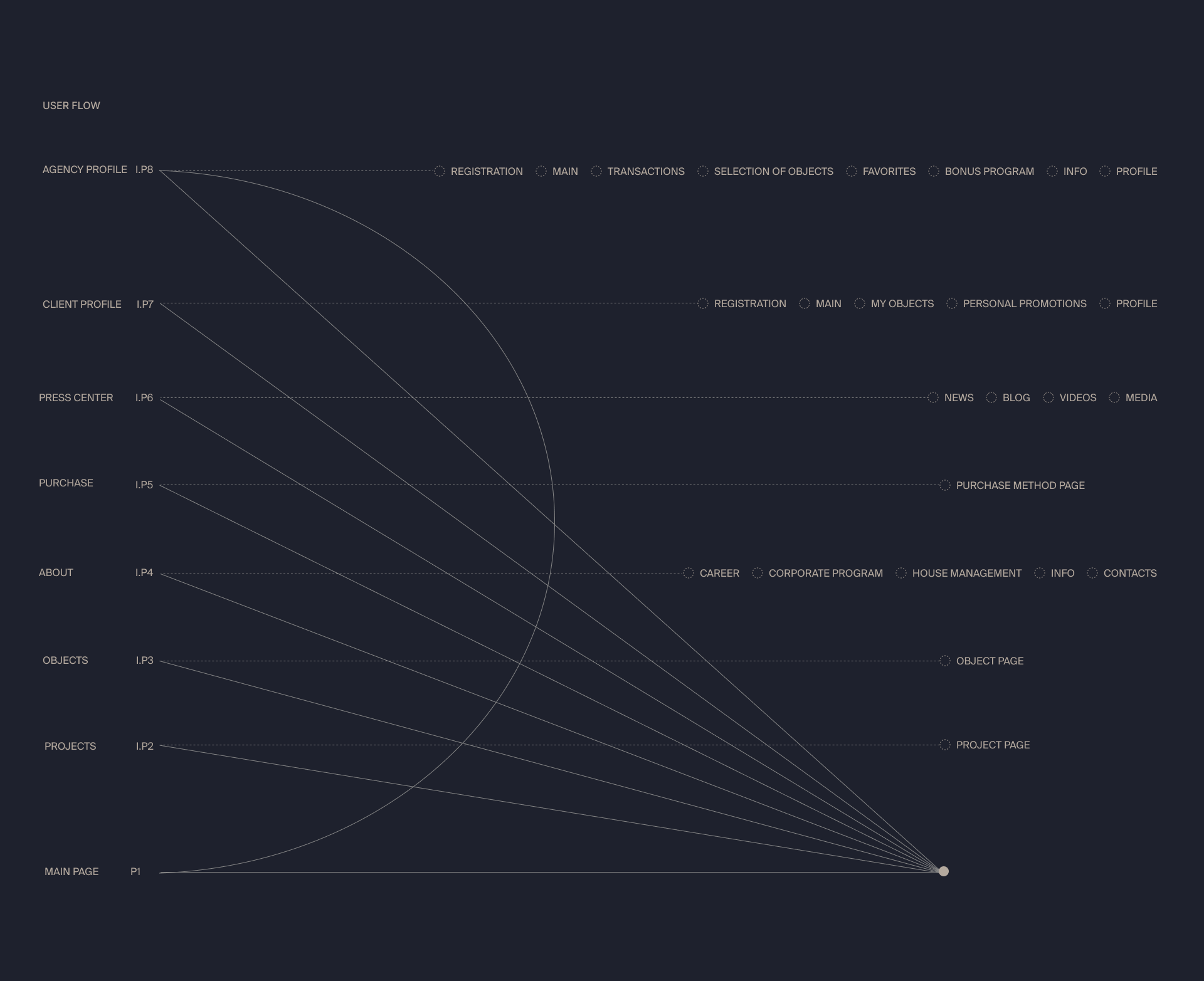 Дизайн сайта застройщика с эмоциональным фильтром — Изображение №4 — Интерфейсы на Dprofile