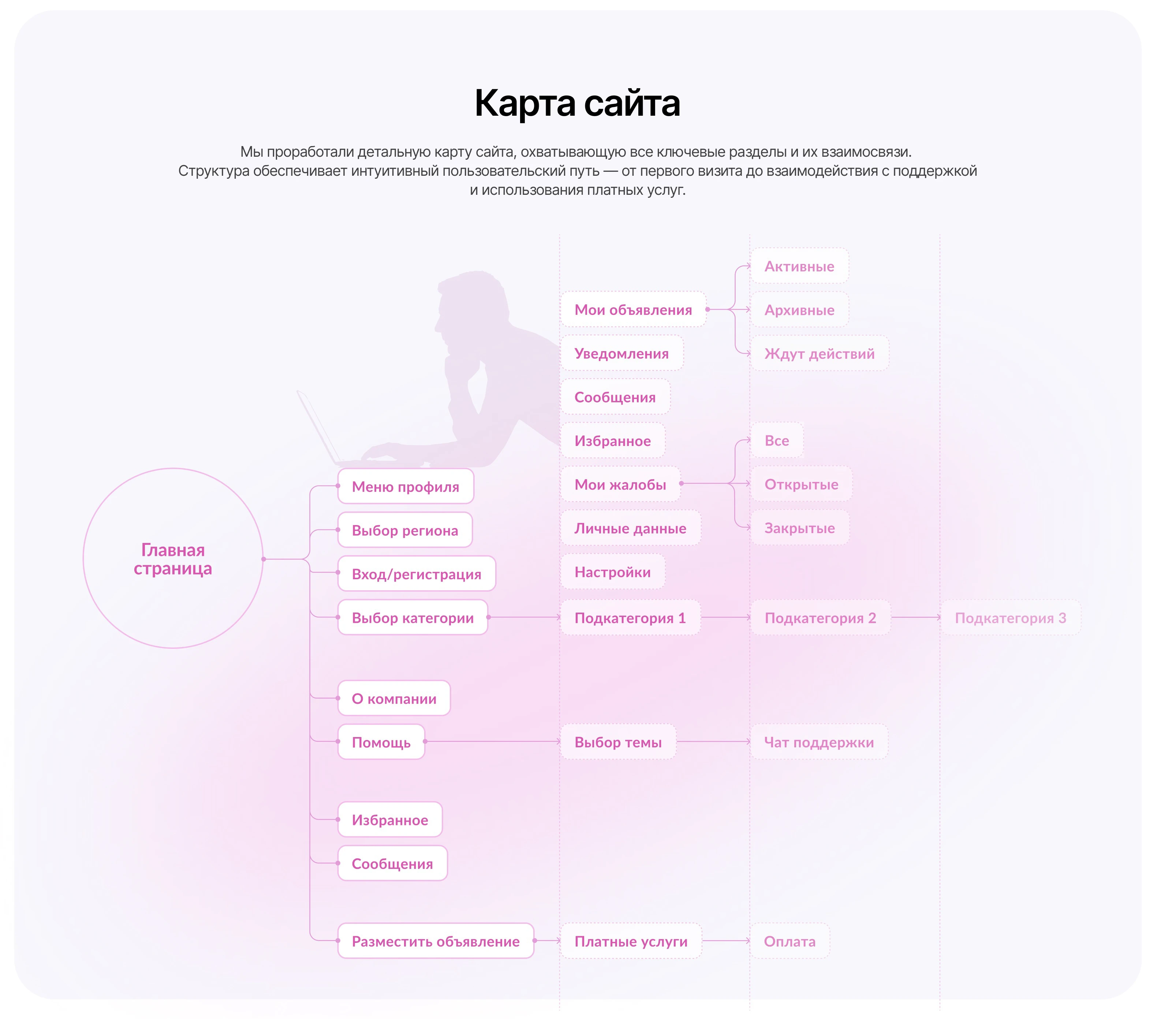 Fora: доска объявлений, веб, iOS и Android приложения — Изображение №5 — Интерфейсы на Dprofile