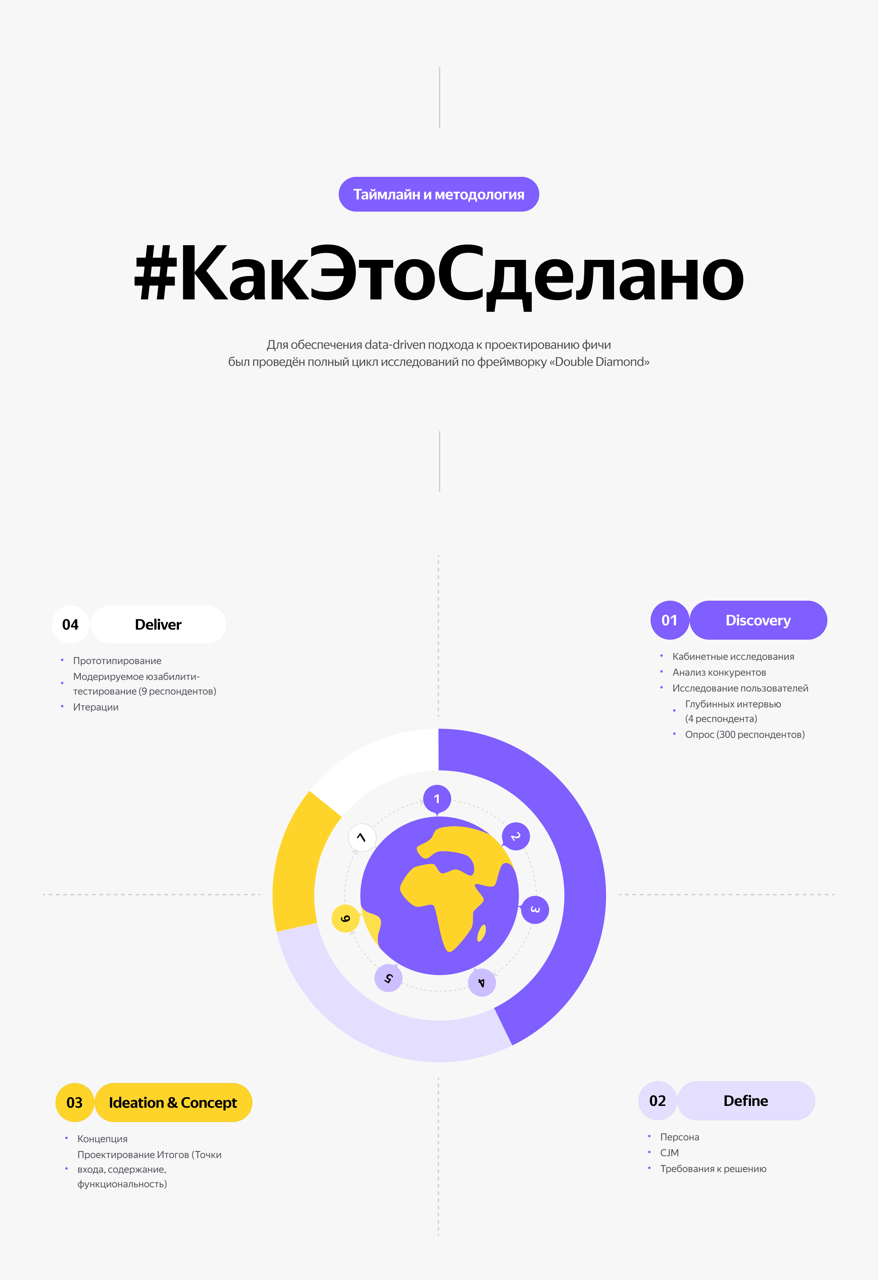 Фича персонализированных итогов путешествия — Изображение №4 — Интерфейсы на Dprofile