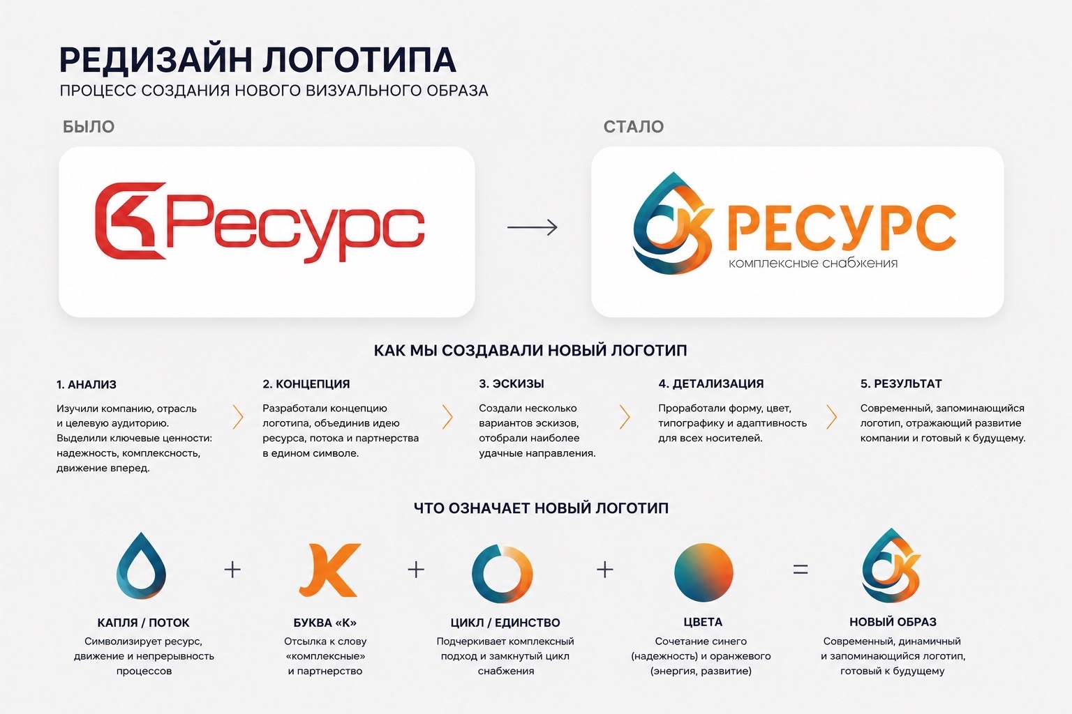 Редизайн фирменного стиля компании «Ресурс» — Изображение №1 — Брендинг на Dprofile