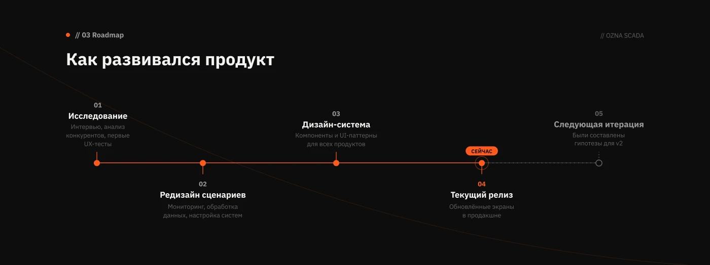 OZNA SCADA — Изображение №4 — Интерфейсы на Dprofile