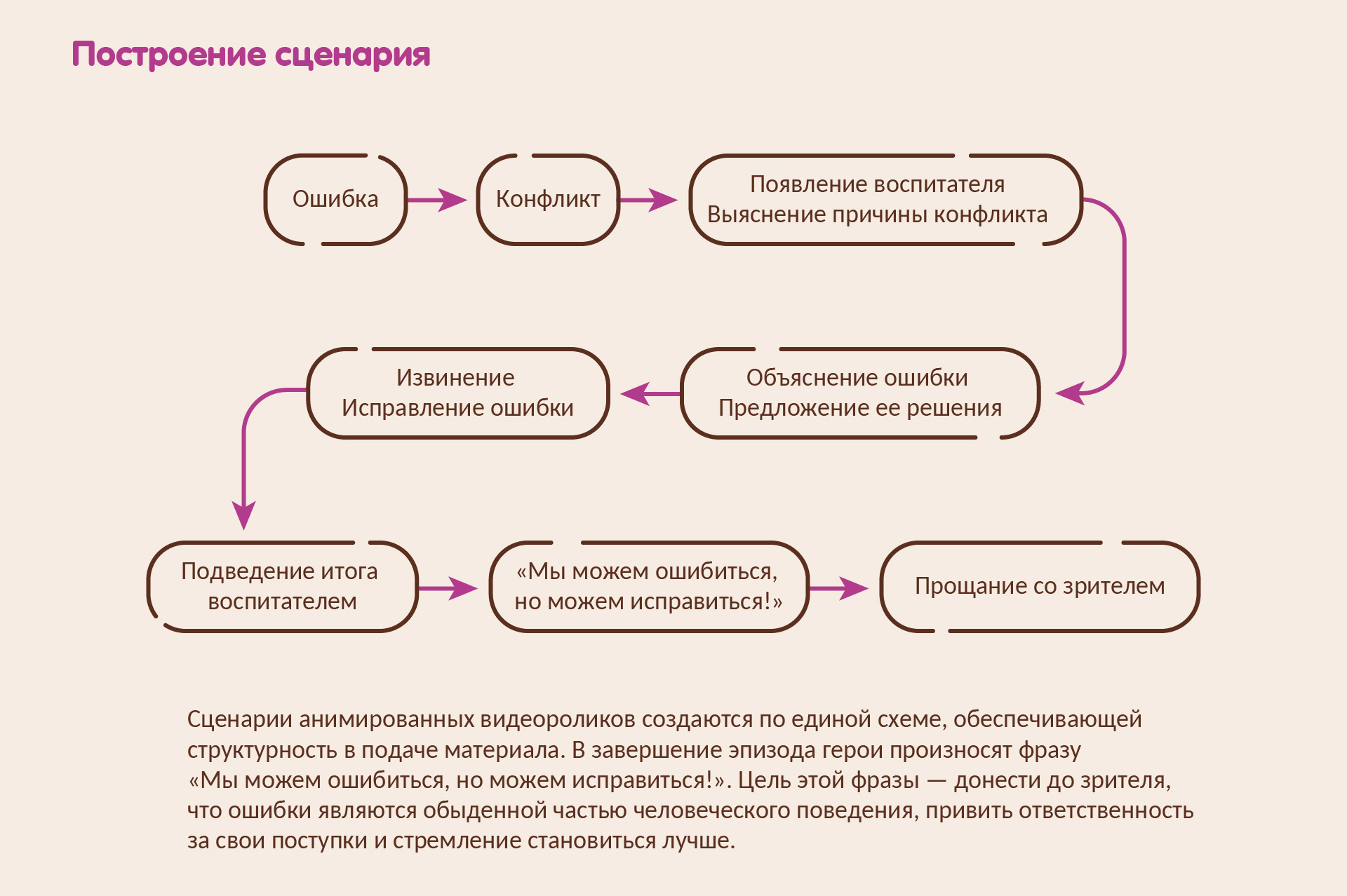 Анимированные видеоролики для адаптационной программы — Изображение №9 — Иллюстрация, Анимация на Dprofile