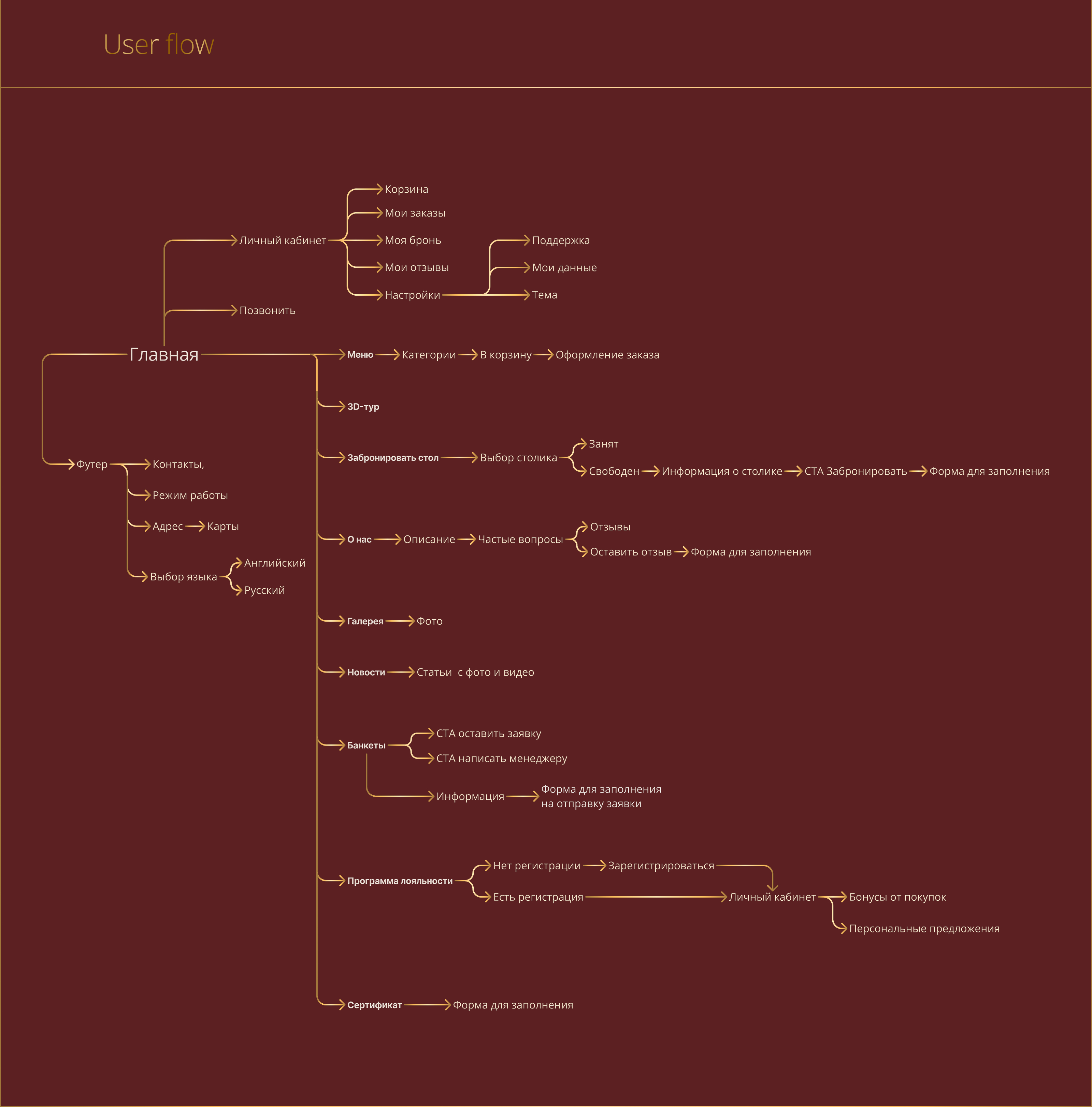 UX/UI Сайт ресторана высокой кухни — Изображение №15 — Интерфейсы, Брендинг на Dprofile
