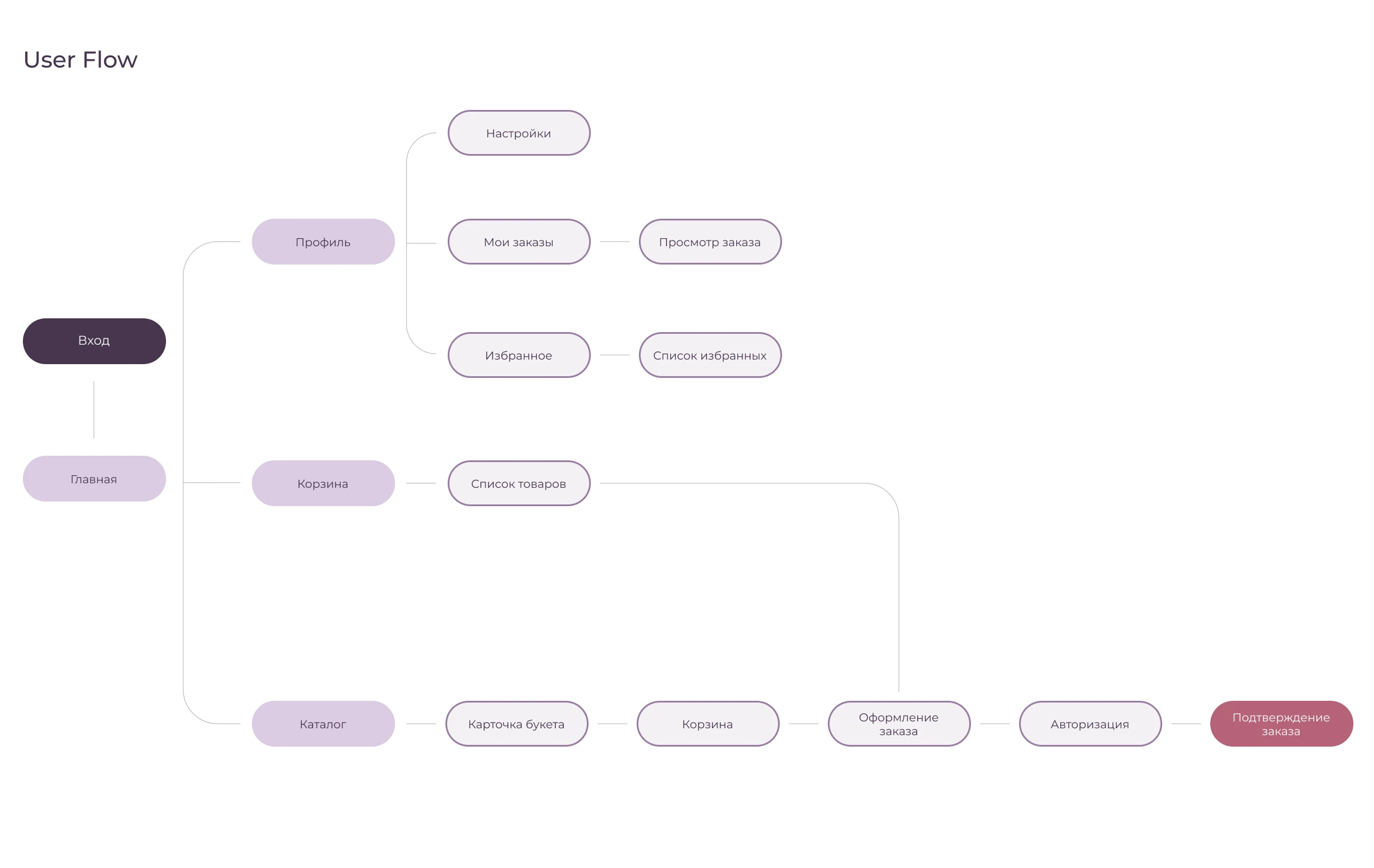 UX/UI | Мобильное приложение | Цветочный магазин Good History — Изображение №5 — Интерфейсы на Dprofile