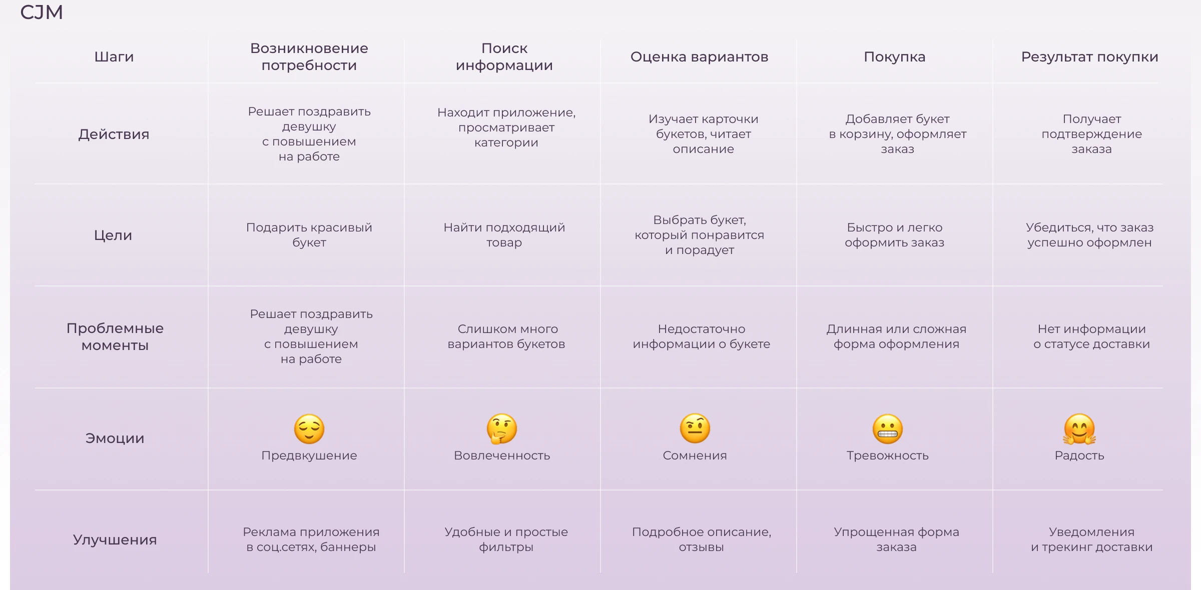 UX/UI | Мобильное приложение | Цветочный магазин Good History — Изображение №9 — Интерфейсы на Dprofile