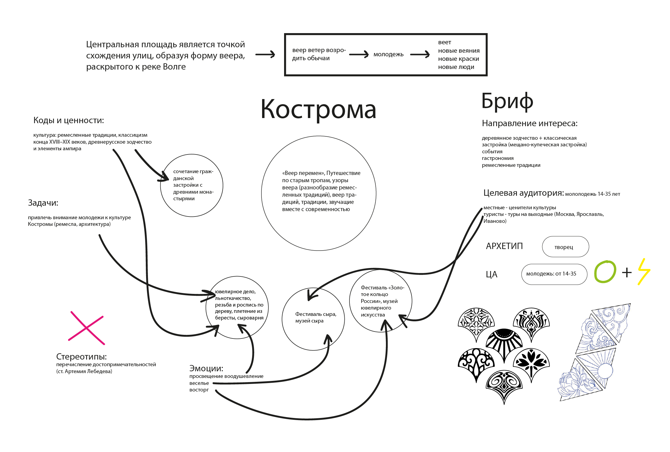 Территориальный бренд Костромы — Изображение №2 — Брендинг, Графика на Dprofile