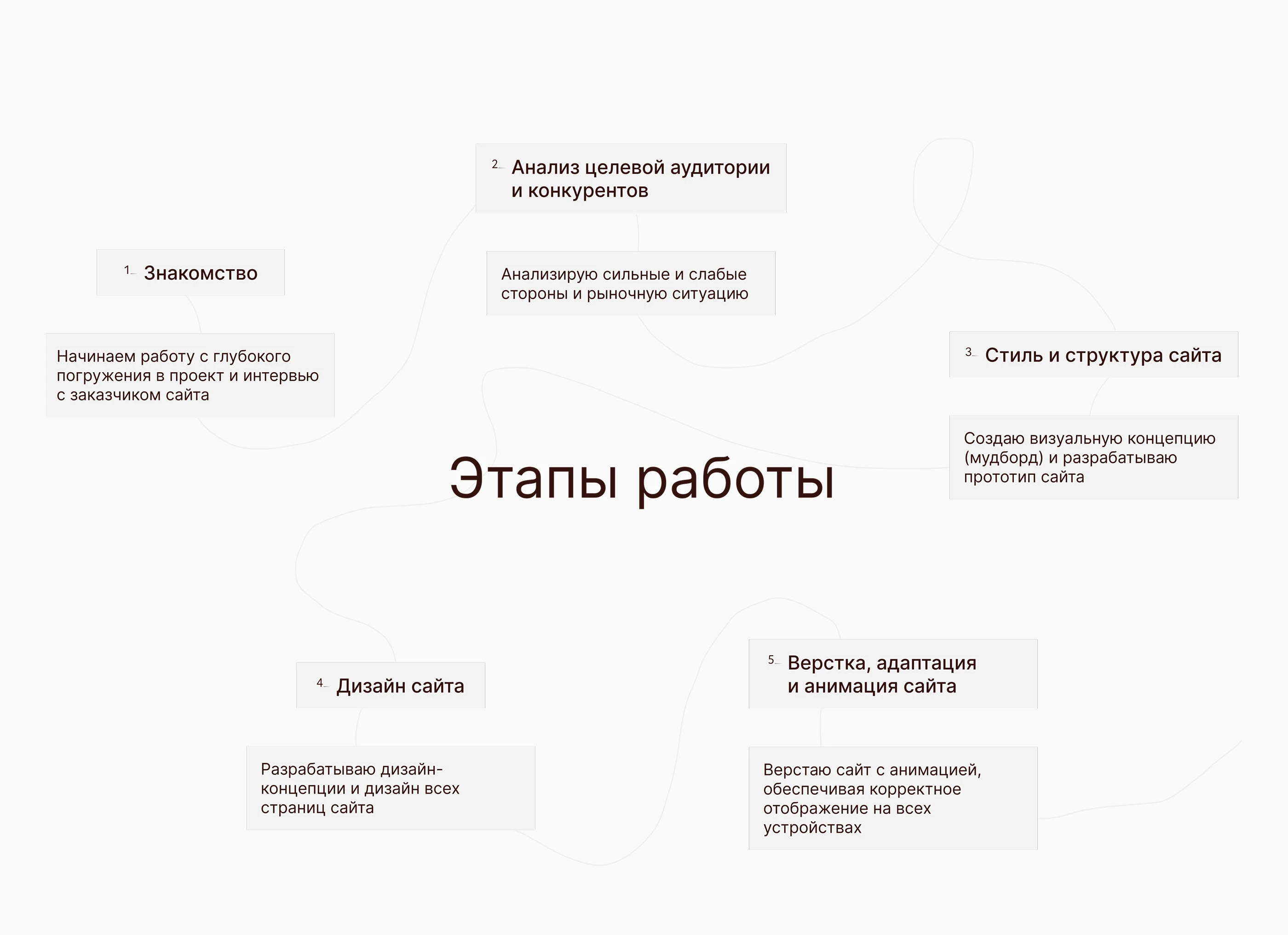 Сайт для дизайнера интерьеров и ландшафтов — Изображение №3 — Интерфейсы, Архитектура на Dprofile