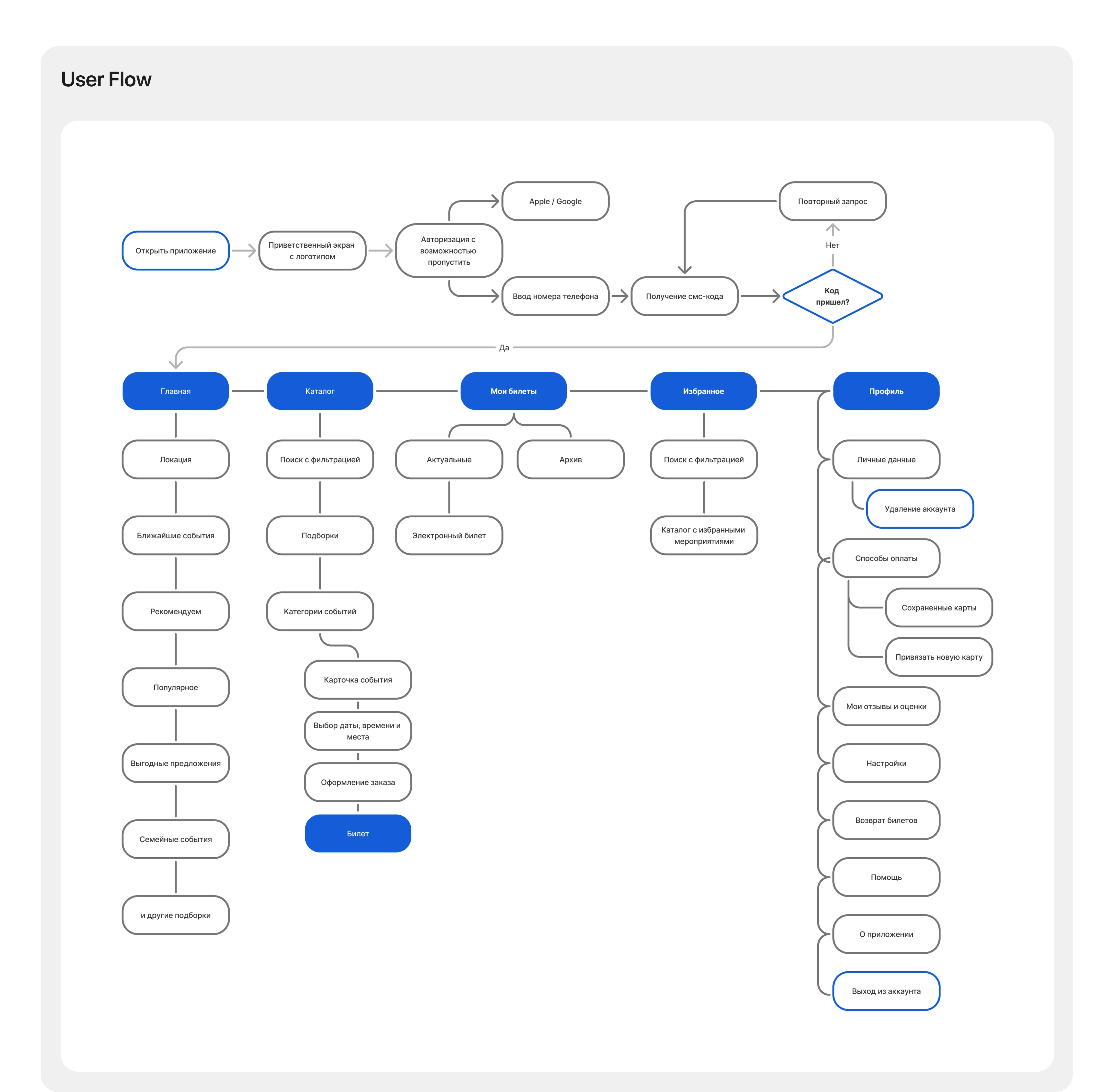 Event Go/ поиск и покупка билетов / iOS Mobile app — Изображение №7 — Интерфейсы на Dprofile
