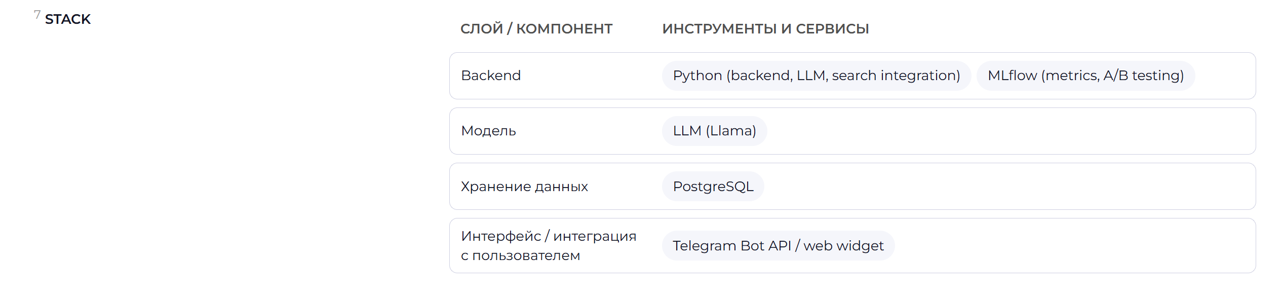 AI-ассистент подбора товаров для АО «Заслон»: автоматизация запросов и ускорение подбора компонентов — Изображение №10 — Интерфейсы на Dprofile