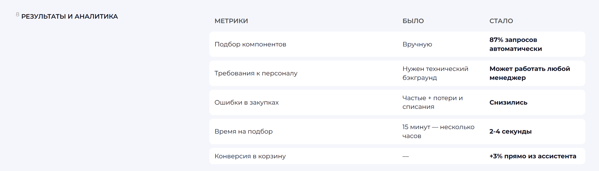 AI-ассистент подбора товаров для АО «Заслон»: автоматизация запросов и ускорение подбора компонентов — Изображение №11 — Интерфейсы на Dprofile