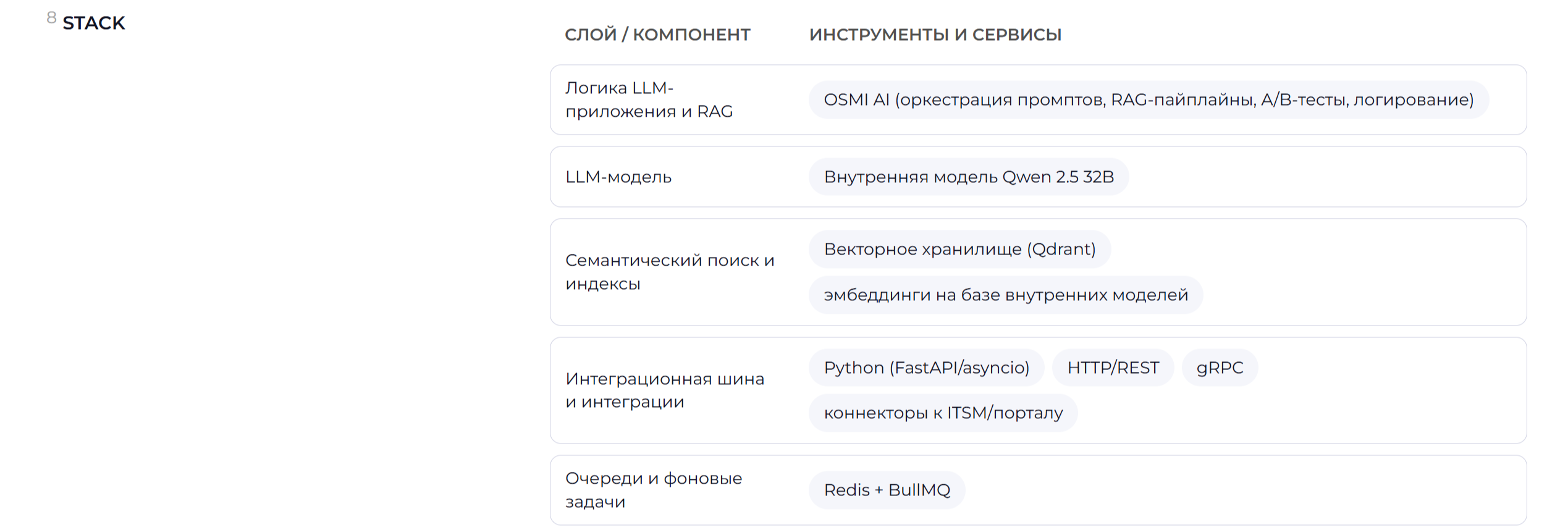 Универсальный ИИ-агент для поддержки пользователей и обрабо… — Изображение №10 — Интерфейсы на Dprofile
