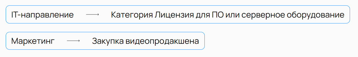 Централизация управления НСИ и мастер-данными — Изображение №6 — Интерфейсы на Dprofile