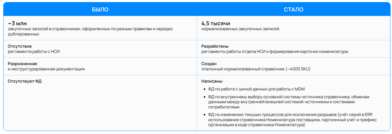 Централизация управления НСИ и мастер-данными — Изображение №8 — Интерфейсы на Dprofile