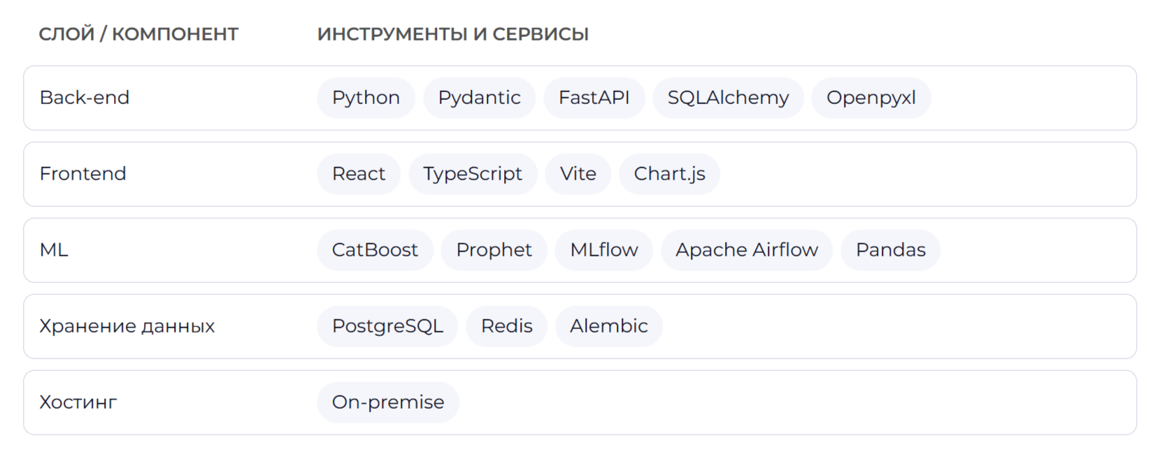 Сервис прогнозирования поставок на склады маркетплейсов — Изображение №9 — Интерфейсы на Dprofile