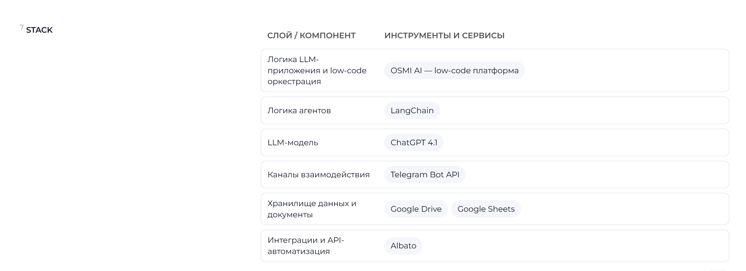 8 ИИ-агентов автоматизации процессов в сети пиццерий — Изображение №19 — Интерфейсы, Нейро на Dprofile