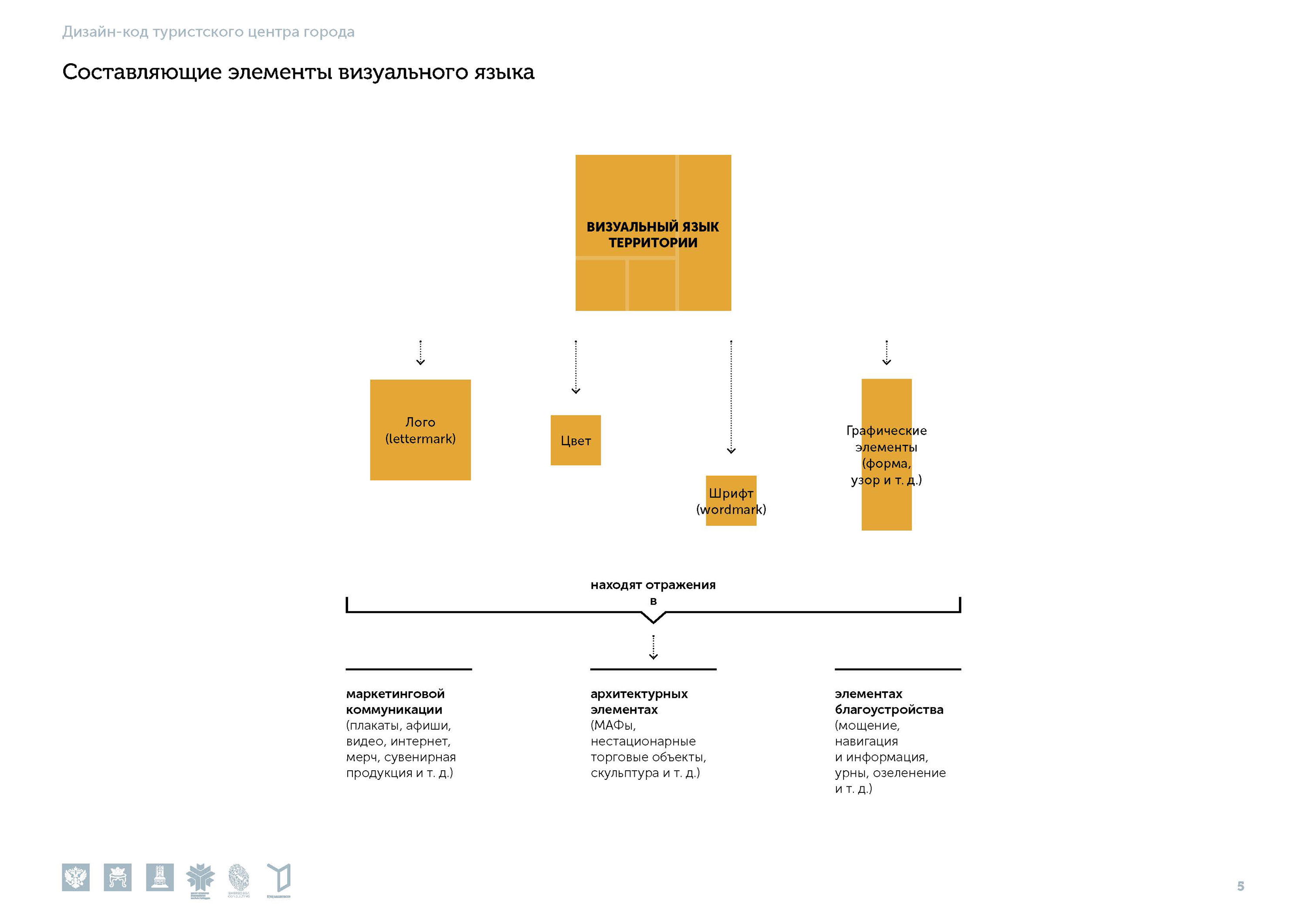 Туристский код Твери — Изображение №5 — Брендинг на Dprofile