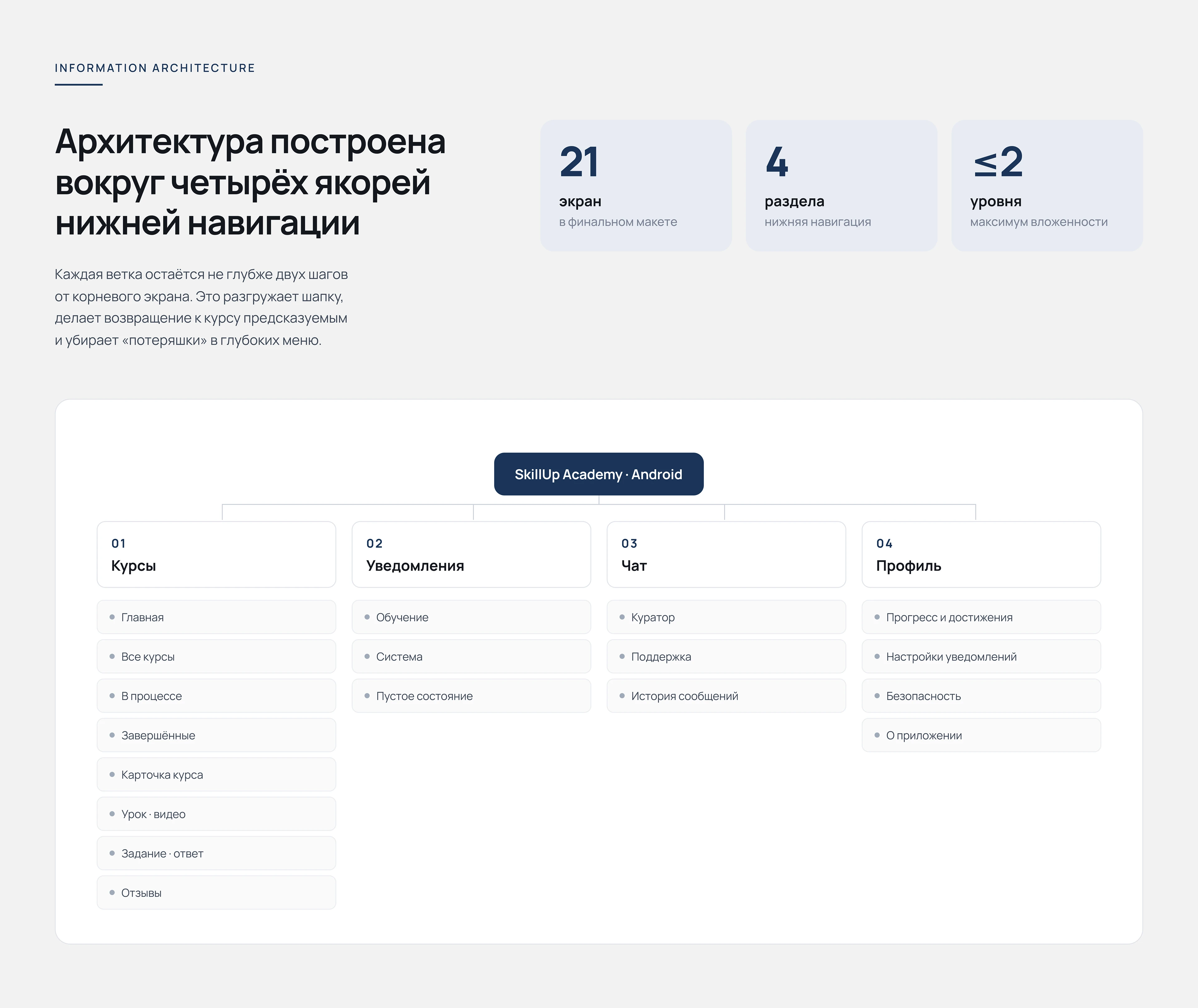 SkillUp Academy — UX/UI дизайн EdTech-приложения — Изображение №9 — Интерфейсы на Dprofile