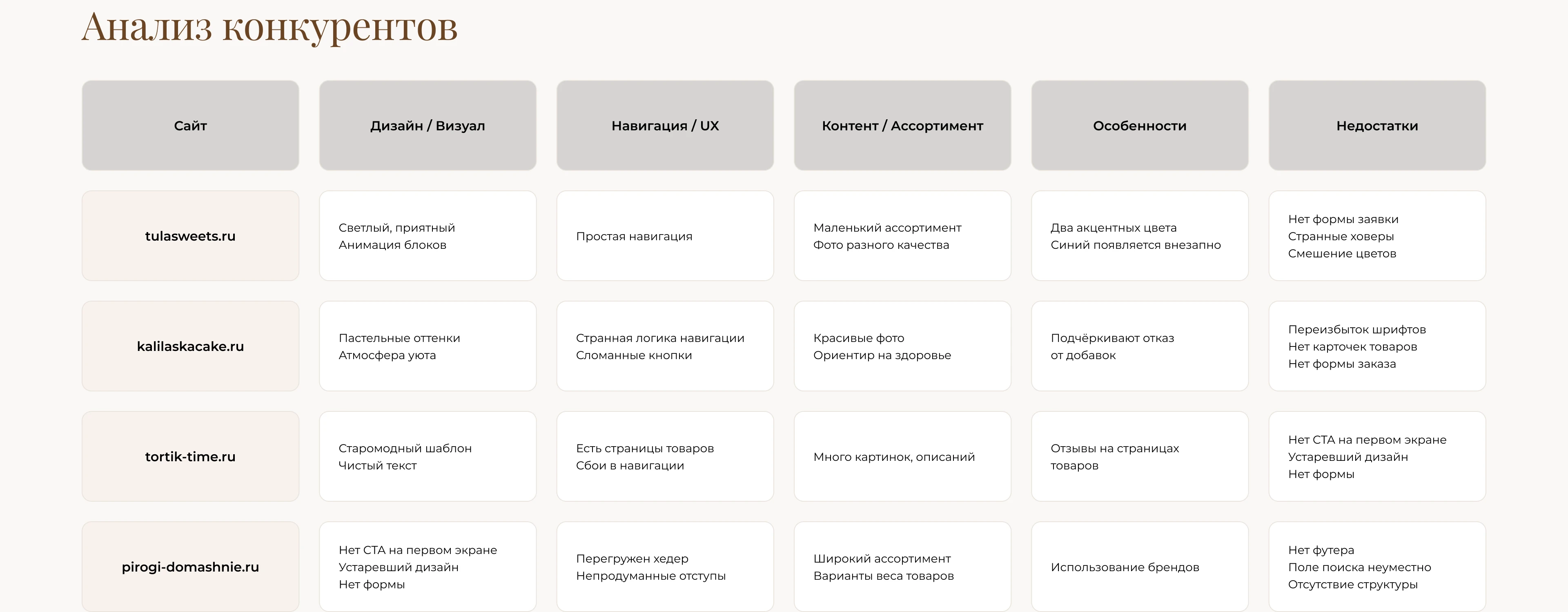 Лендинг для кондитера — Изображение №4 — Интерфейсы на Dprofile