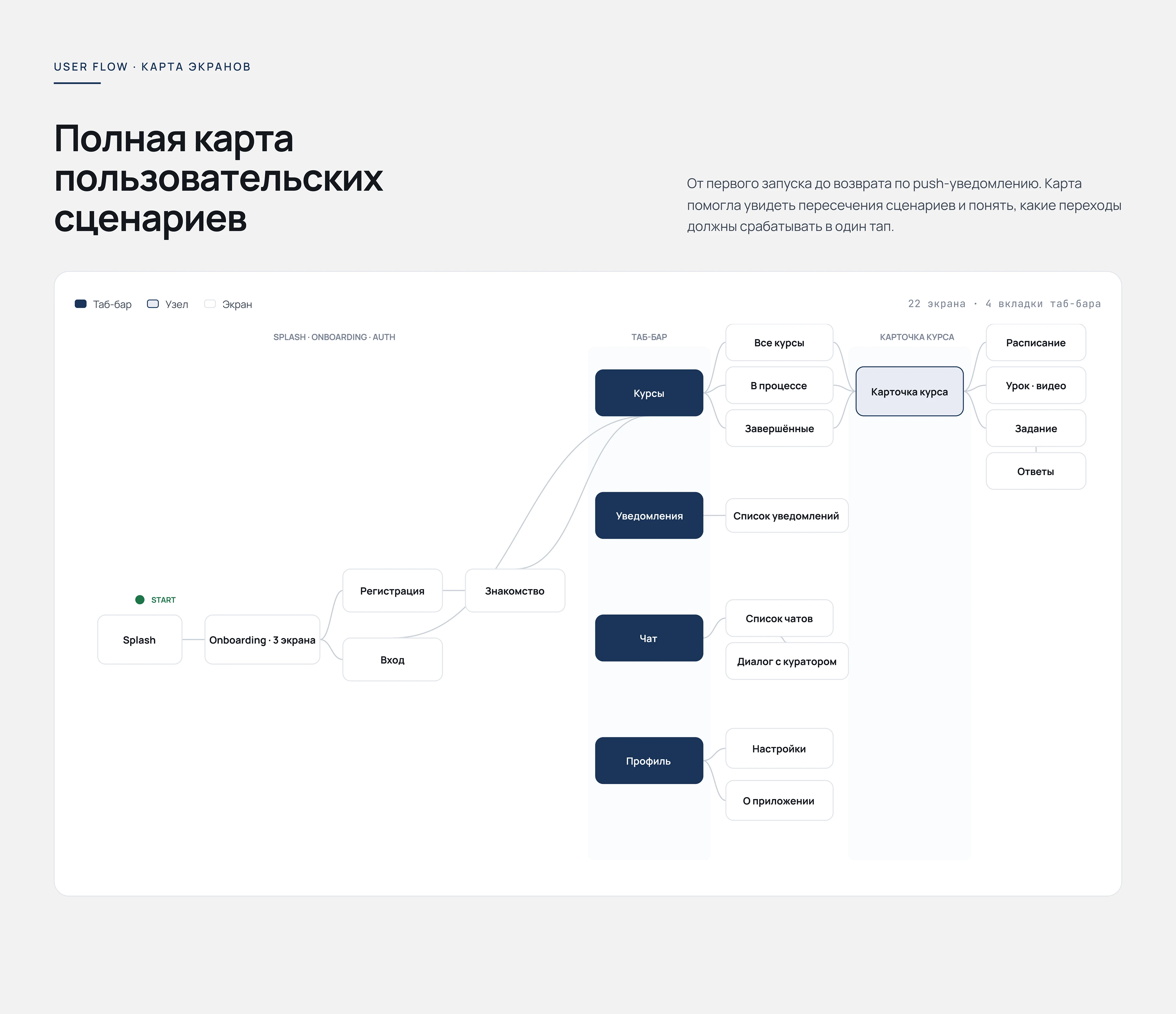 SkillUp Academy — UX/UI дизайн EdTech-приложения — Изображение №10 — Интерфейсы на Dprofile