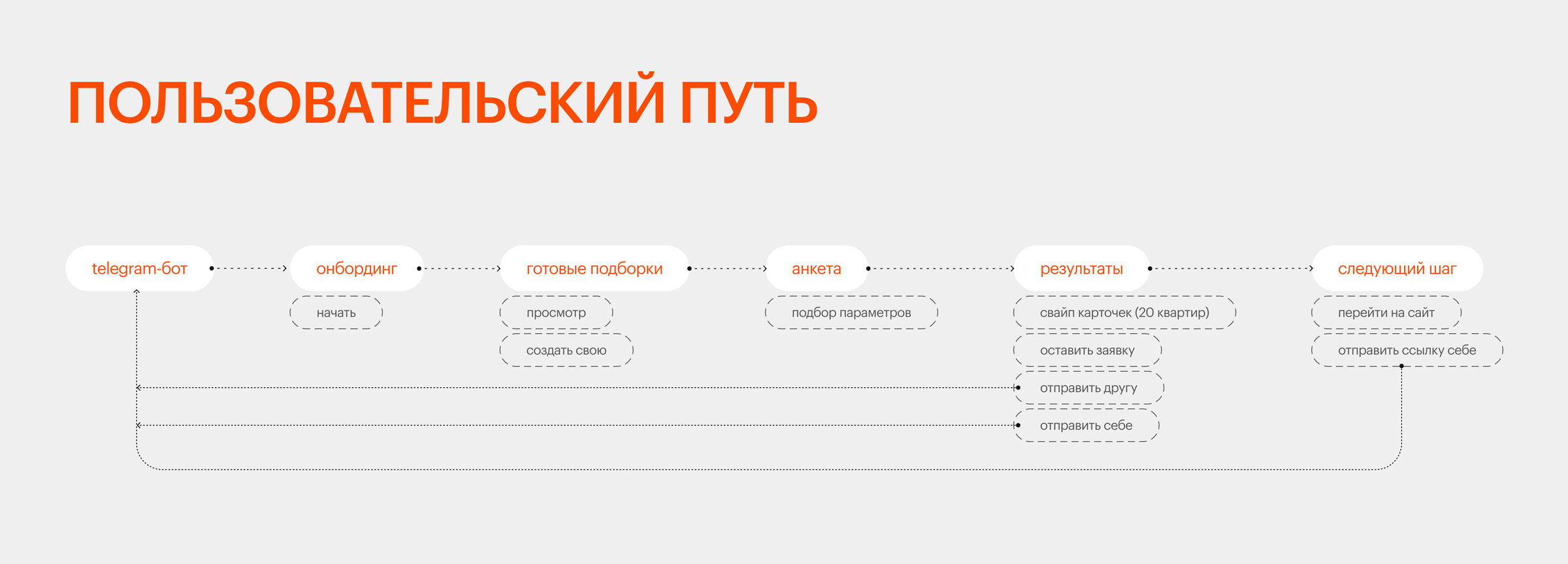Дизайн мини-аппа | ПИК Поиск — Изображение №5 — Интерфейсы, Иллюстрация на Dprofile