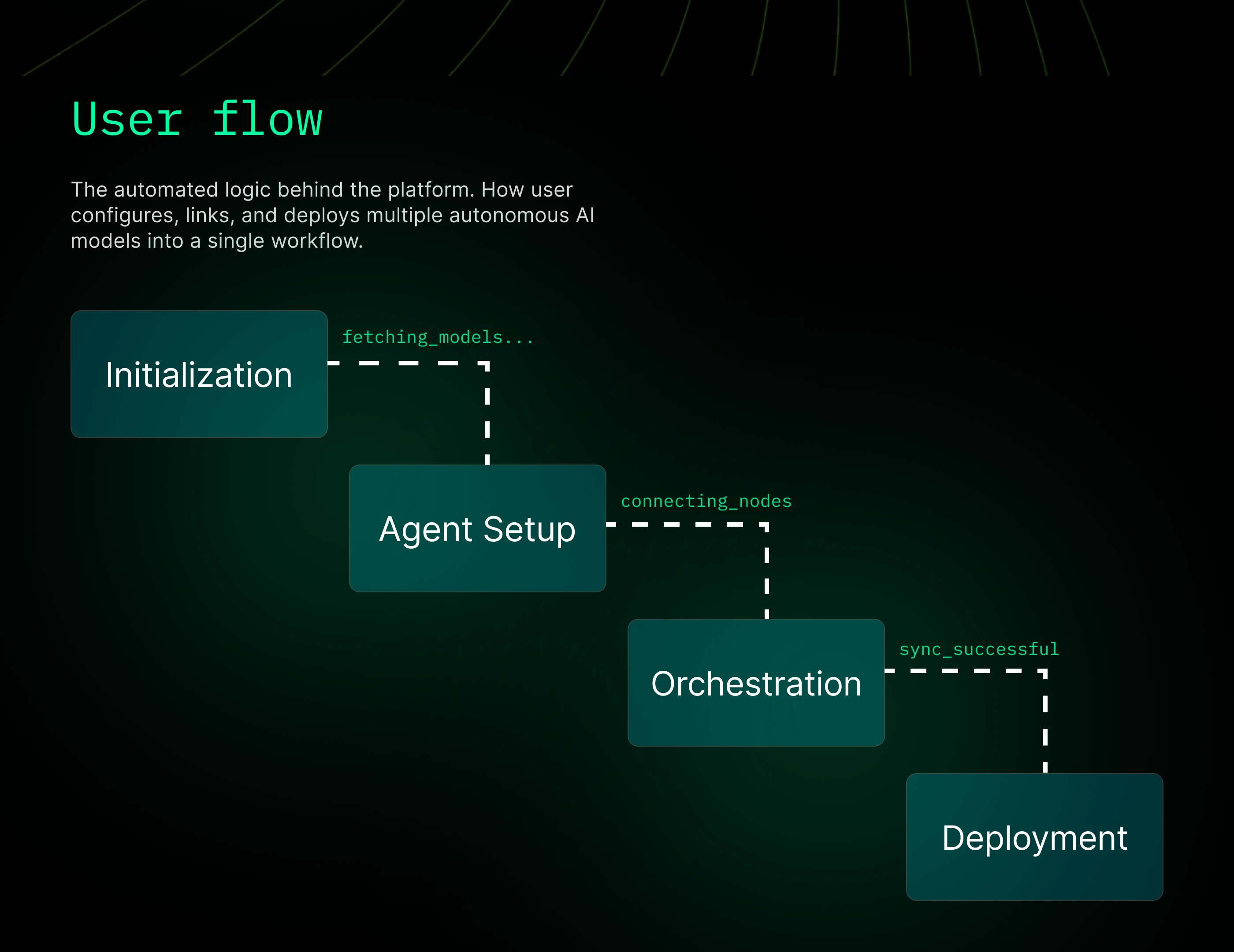 AI.ORCH — AI Agent Orchestration Platform — Изображение №3 — Интерфейсы, Брендинг на Dprofile