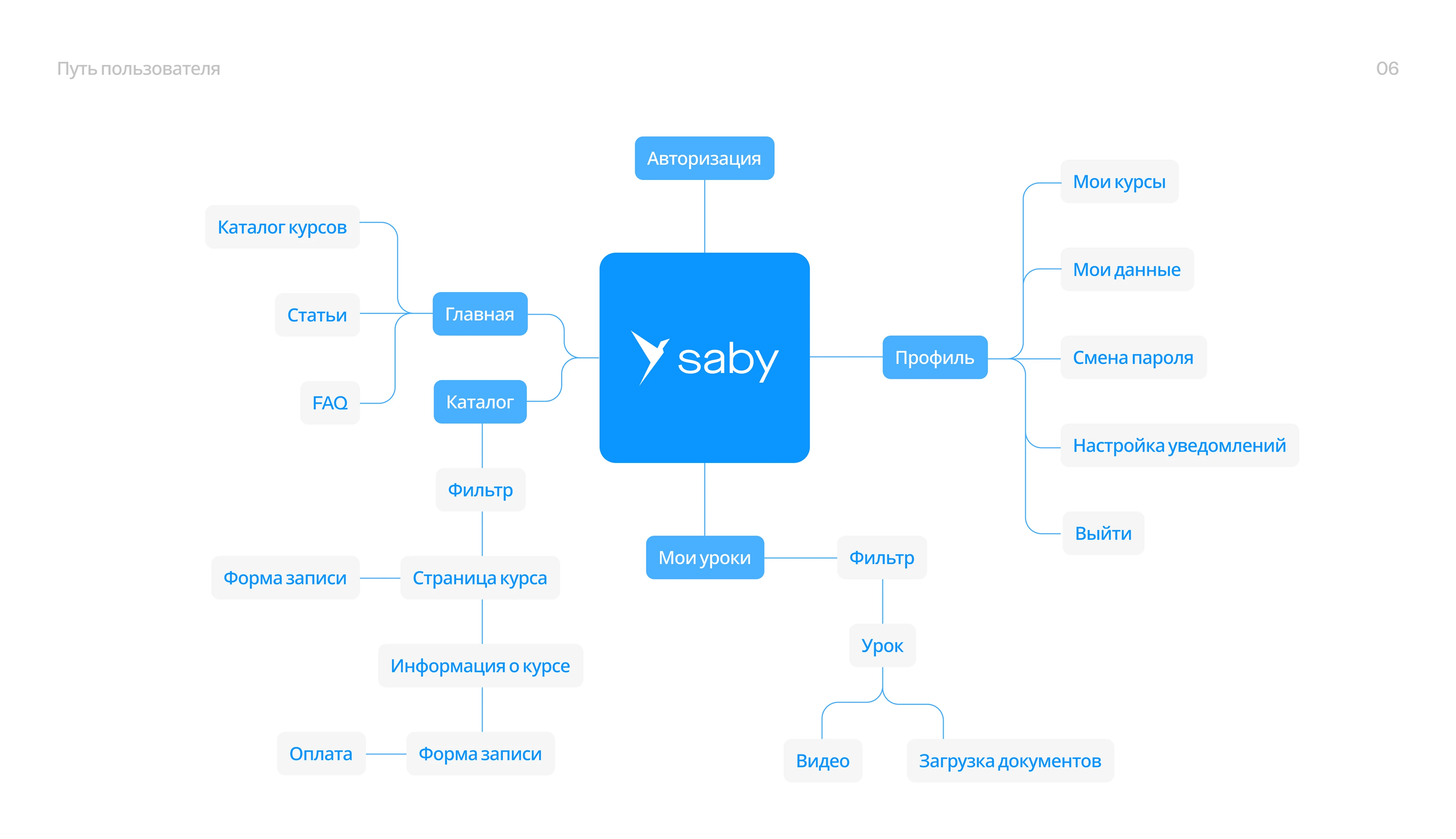 Saby - Образовательный портал — Изображение №6 — Интерфейсы, Брендинг на Dprofile