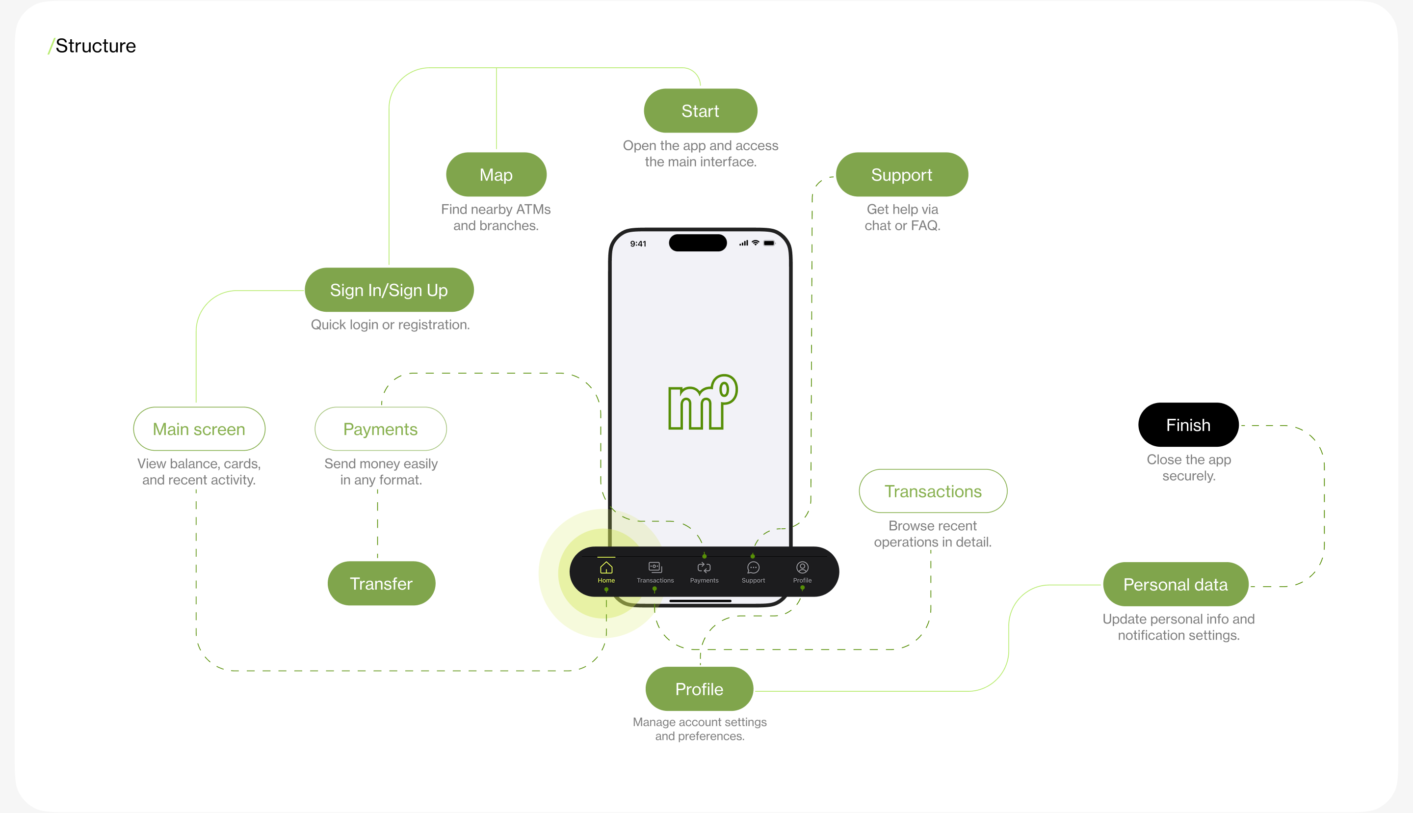 Monochrome - Банковское Приложение — Изображение №7 — Интерфейсы на Dprofile
