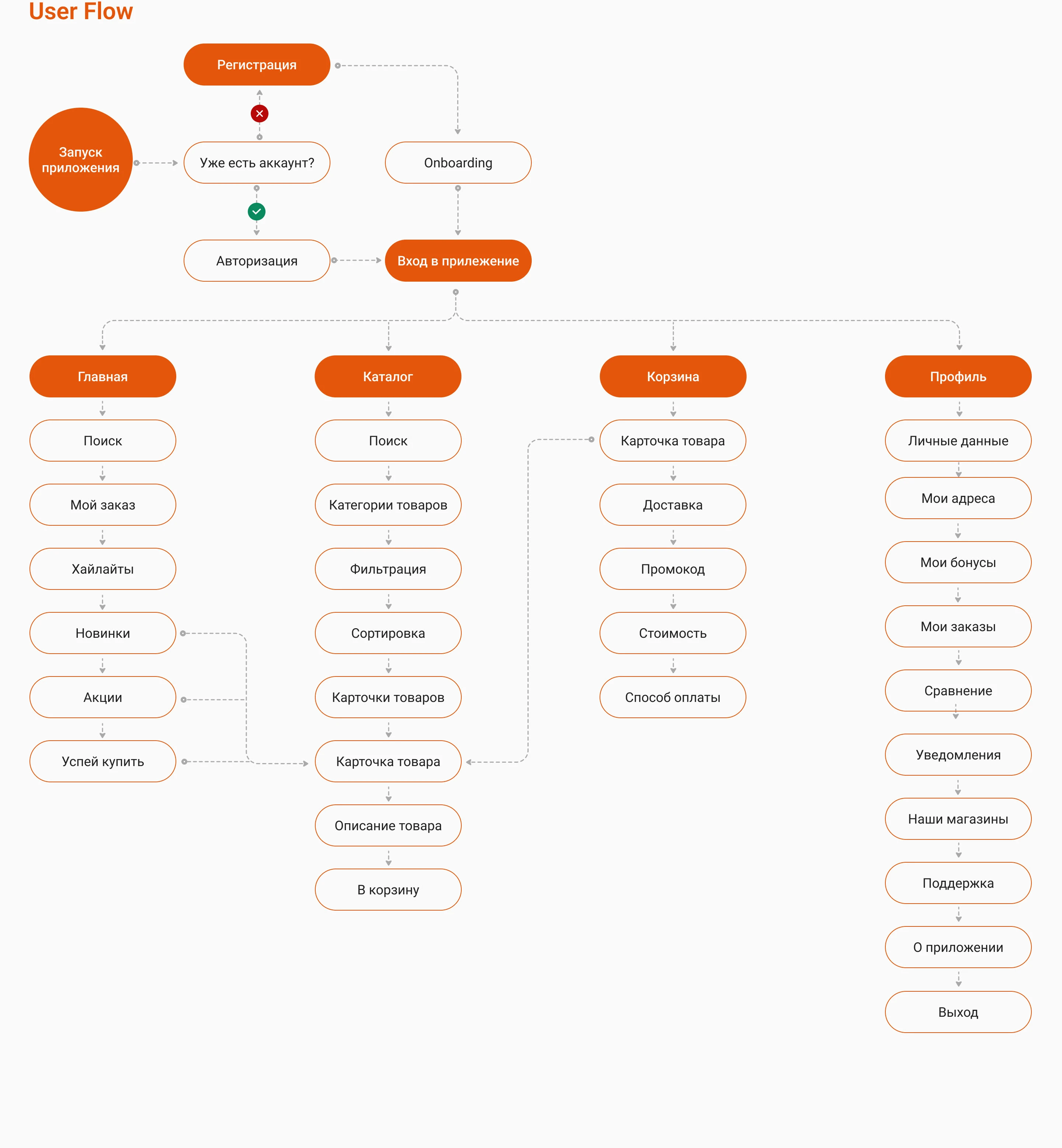 Мобильное приложение для интернет магазина | UX/UI — Изображение №4 — Интерфейсы на Dprofile