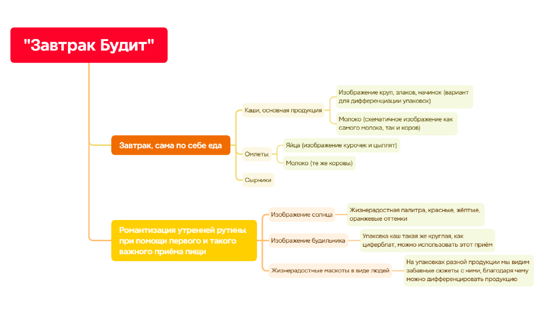 Завтрак будит: разработка концепта проекта — Изображение №2 — Брендинг, Графика на Dprofile