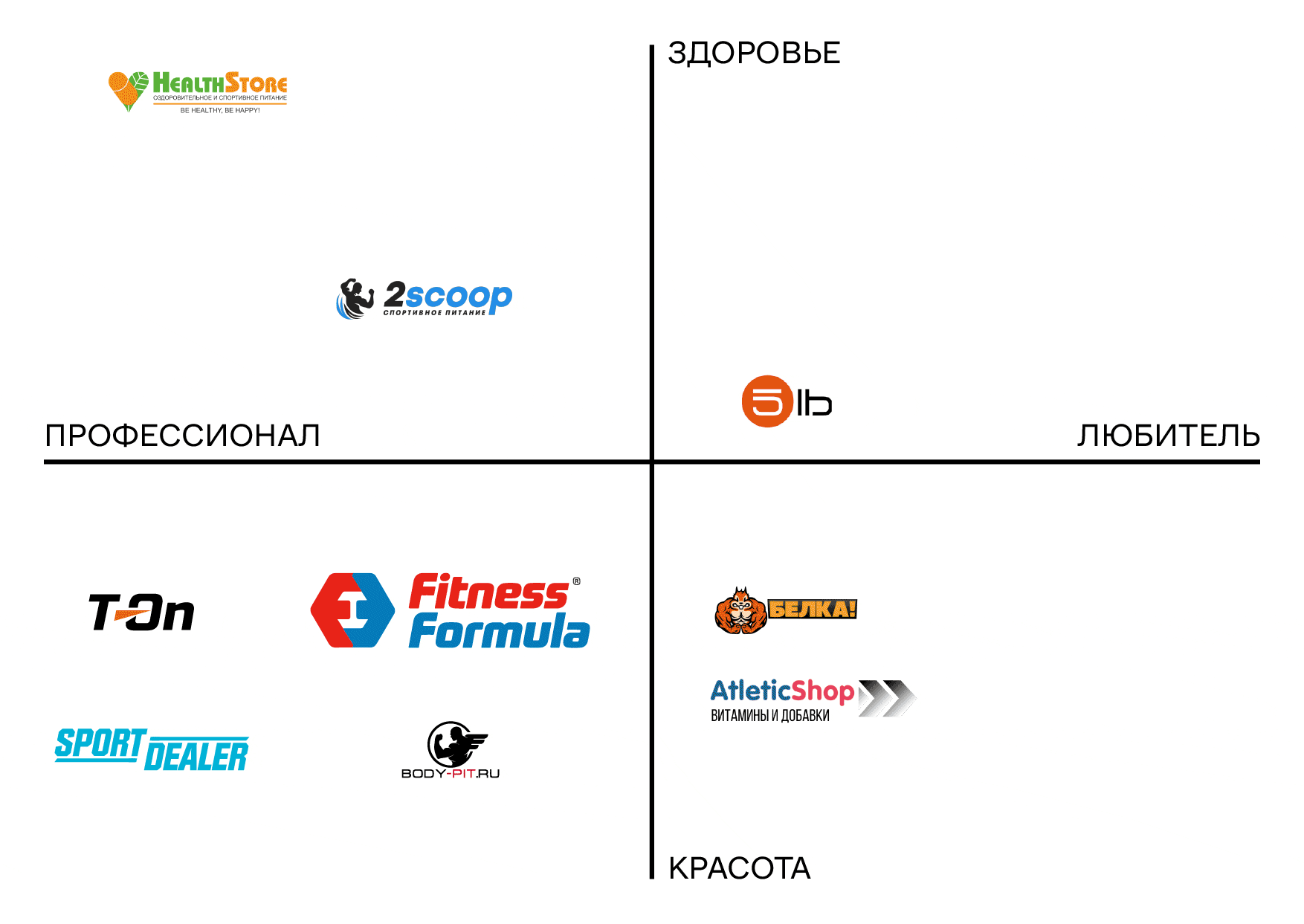 FITNESS FORMULA. ребрендинг сети спортивного питания — Изображение №2 — Брендинг, Графика на Dprofile