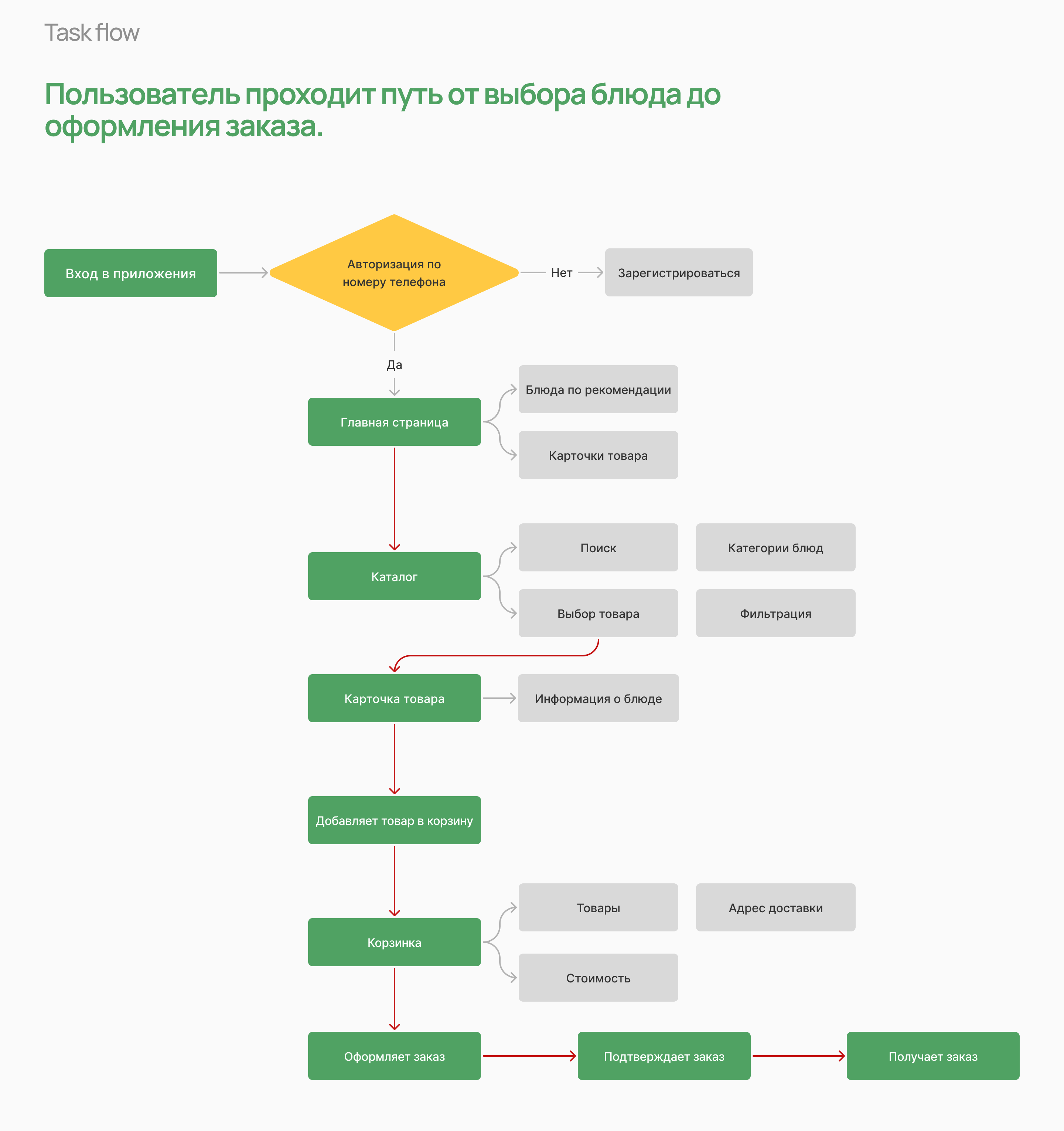 YouMeal — простой UX мобильной доставки еды — Изображение №8 — Интерфейсы на Dprofile