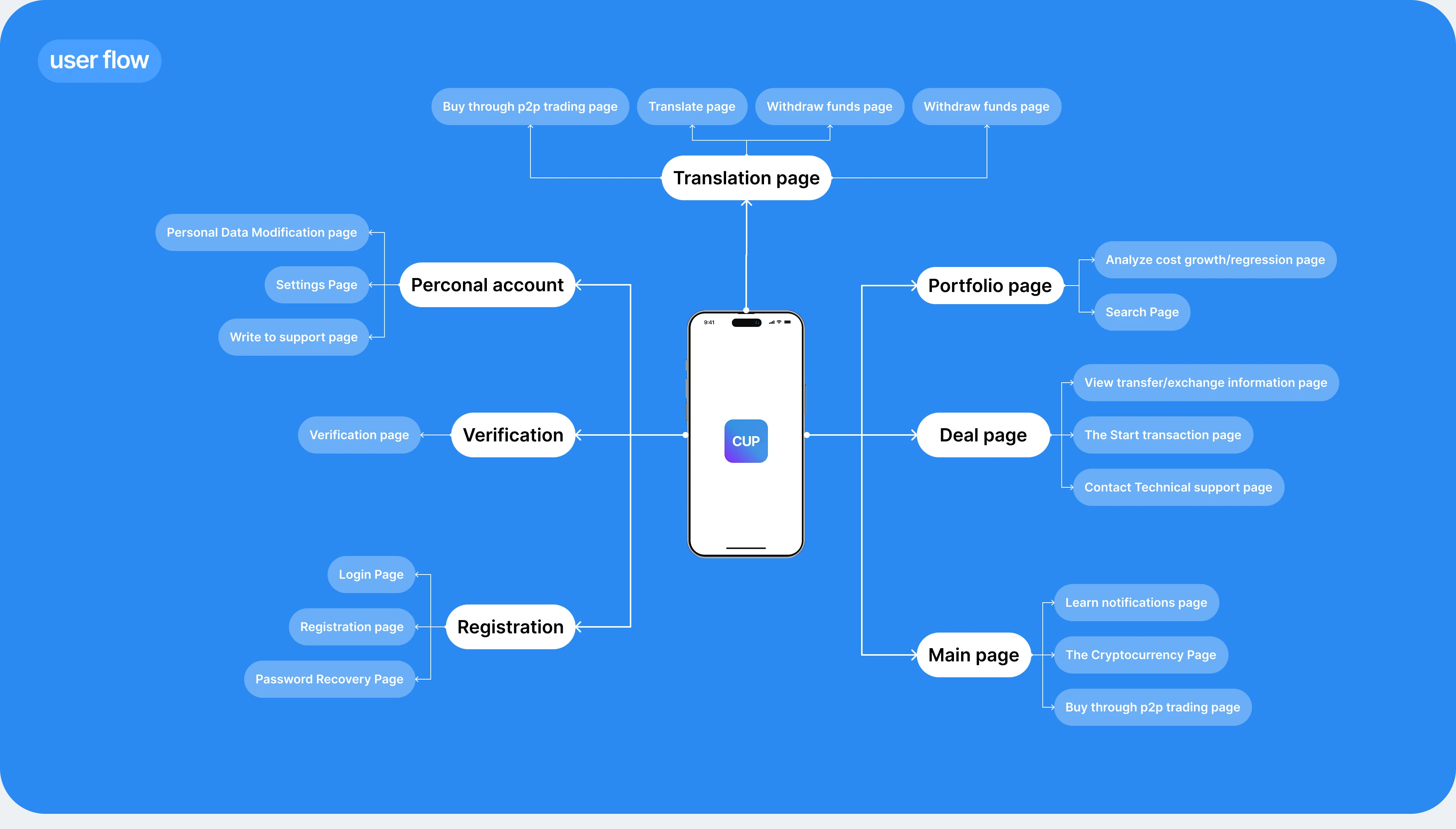 Crypto Up — Изображение №7 — Интерфейсы на Dprofile