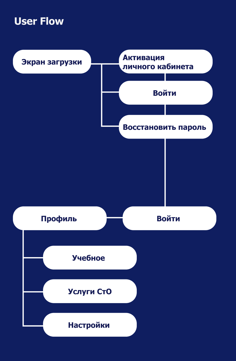 Приложение для Университета — Изображение №2 — Интерфейсы на Dprofile
