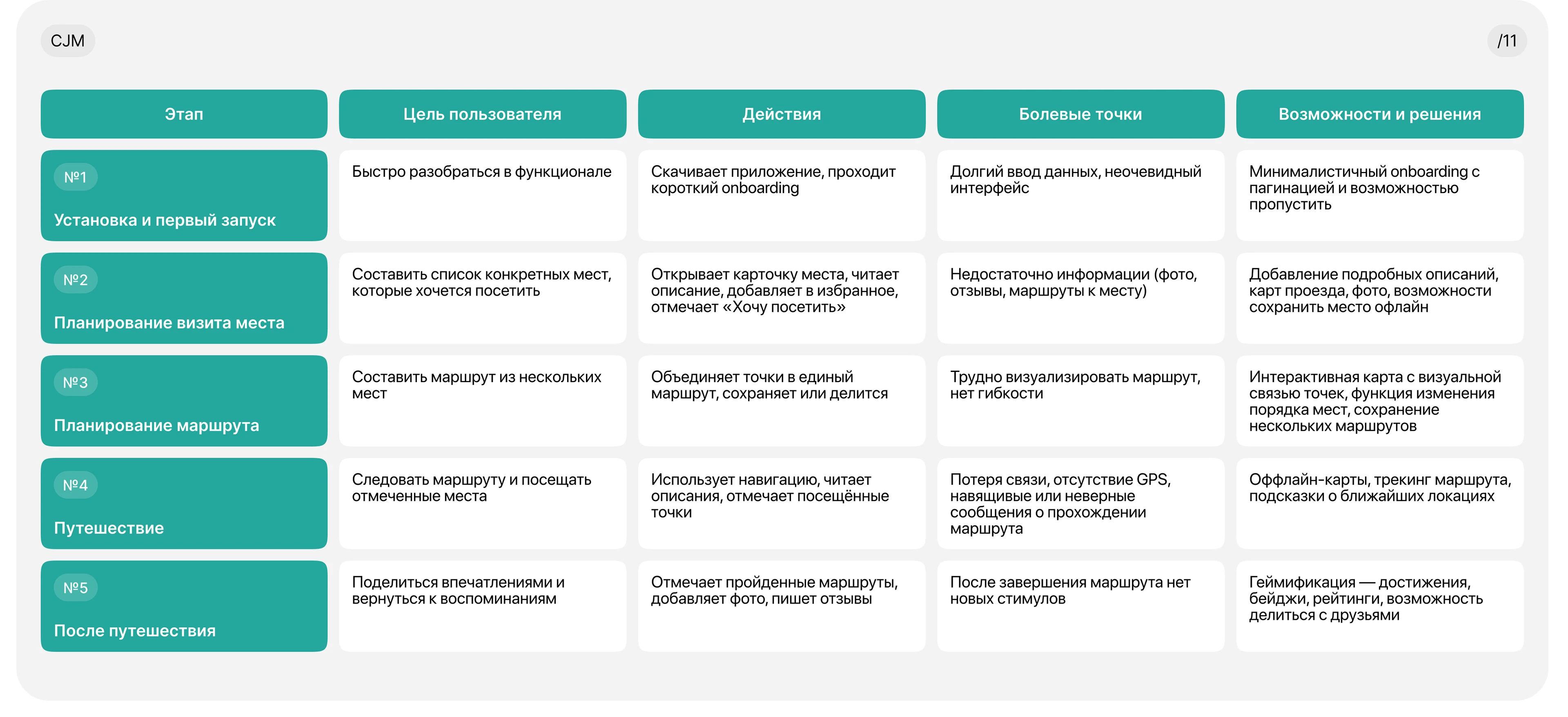 Тропа Нартов | Travel app | Приложение для путешествий — Изображение №16 — Интерфейсы на Dprofile