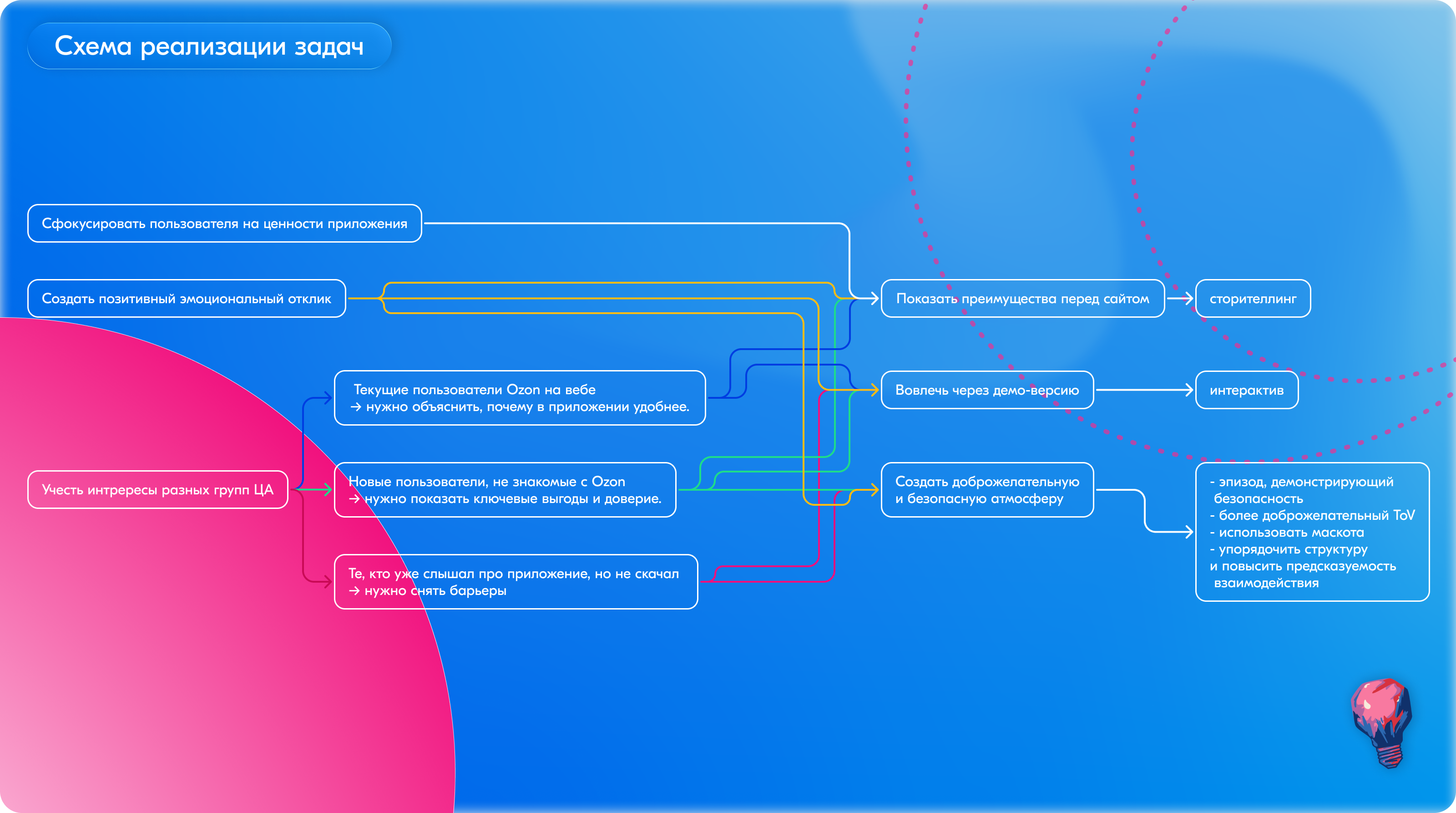 Редизайн промо-страницы приложения Ozon — Изображение №5 — Интерфейсы на Dprofile