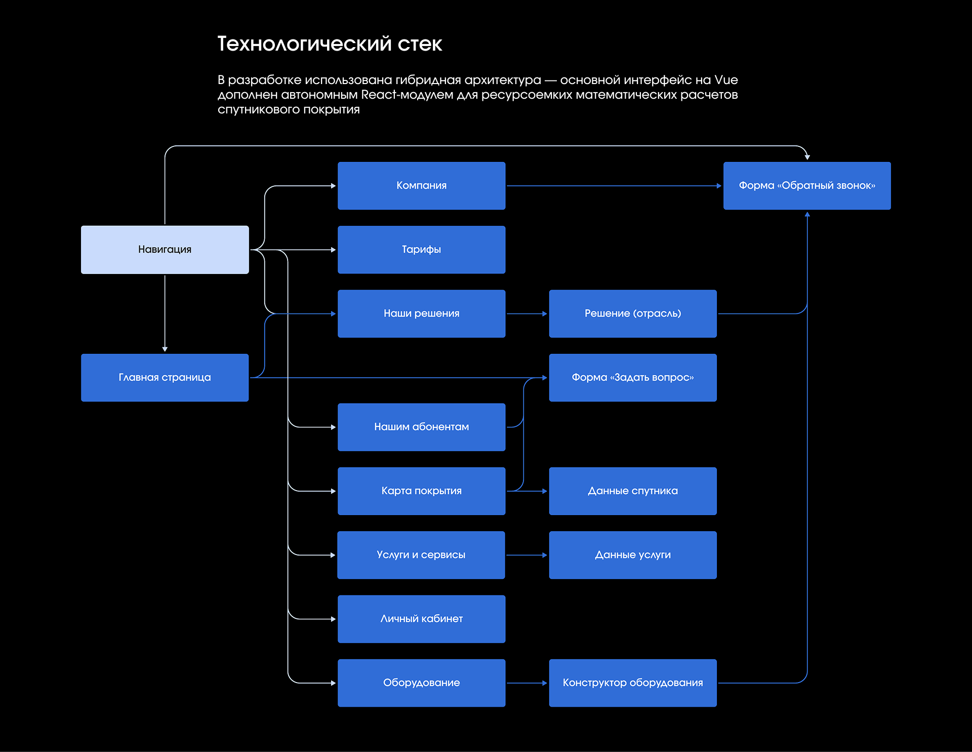 Сайт для оператора спутниковой связи — Изображение №7 — Интерфейсы на Dprofile