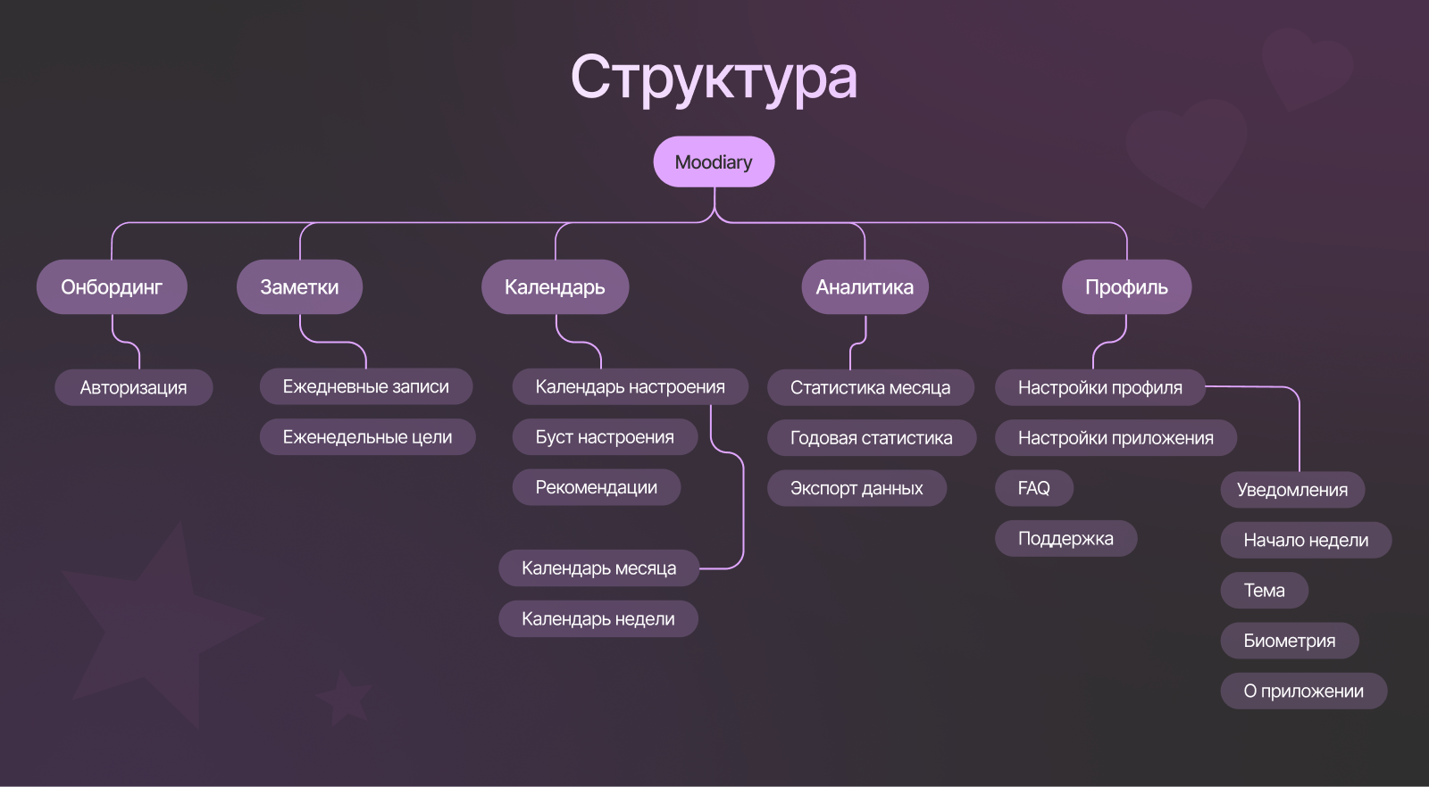 Moodiary | Мобильное приложение — Изображение №6 — Интерфейсы, Брендинг на Dprofile