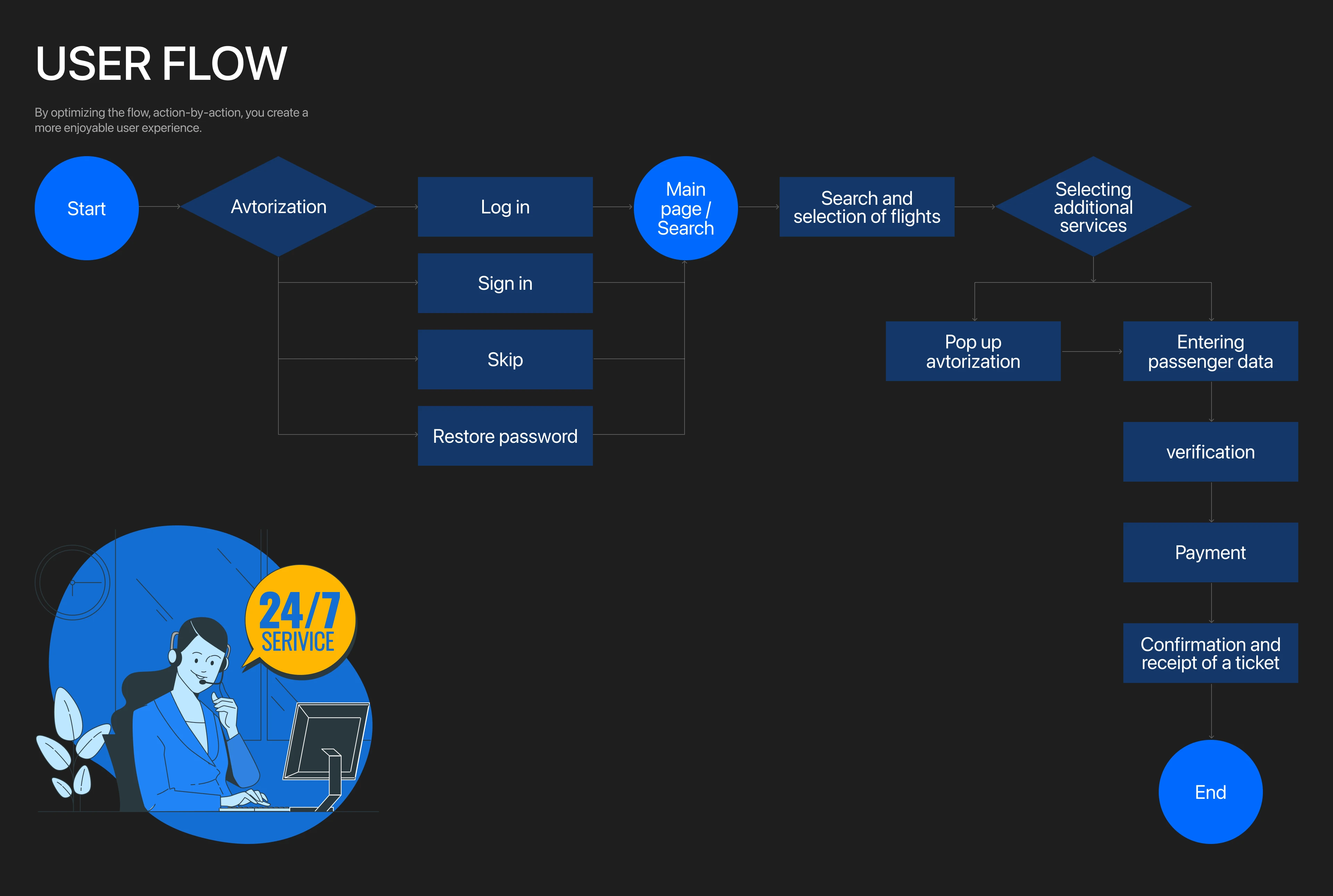 Easy trip | mobile app — Изображение №10 — Интерфейсы на Dprofile