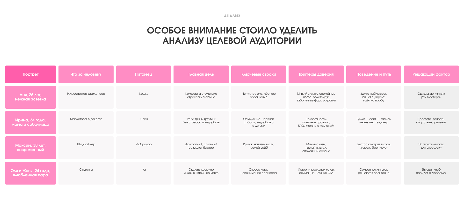 Лендинг для груминг студии | UI/UX — Изображение №3 — Интерфейсы, Анимация на Dprofile
