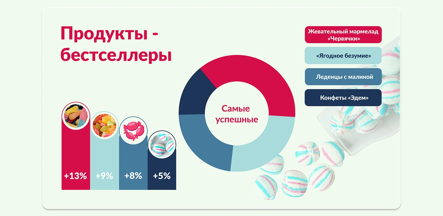 Презентация для кондитерской компании — Изображение №7 — Интерфейсы на Dprofile