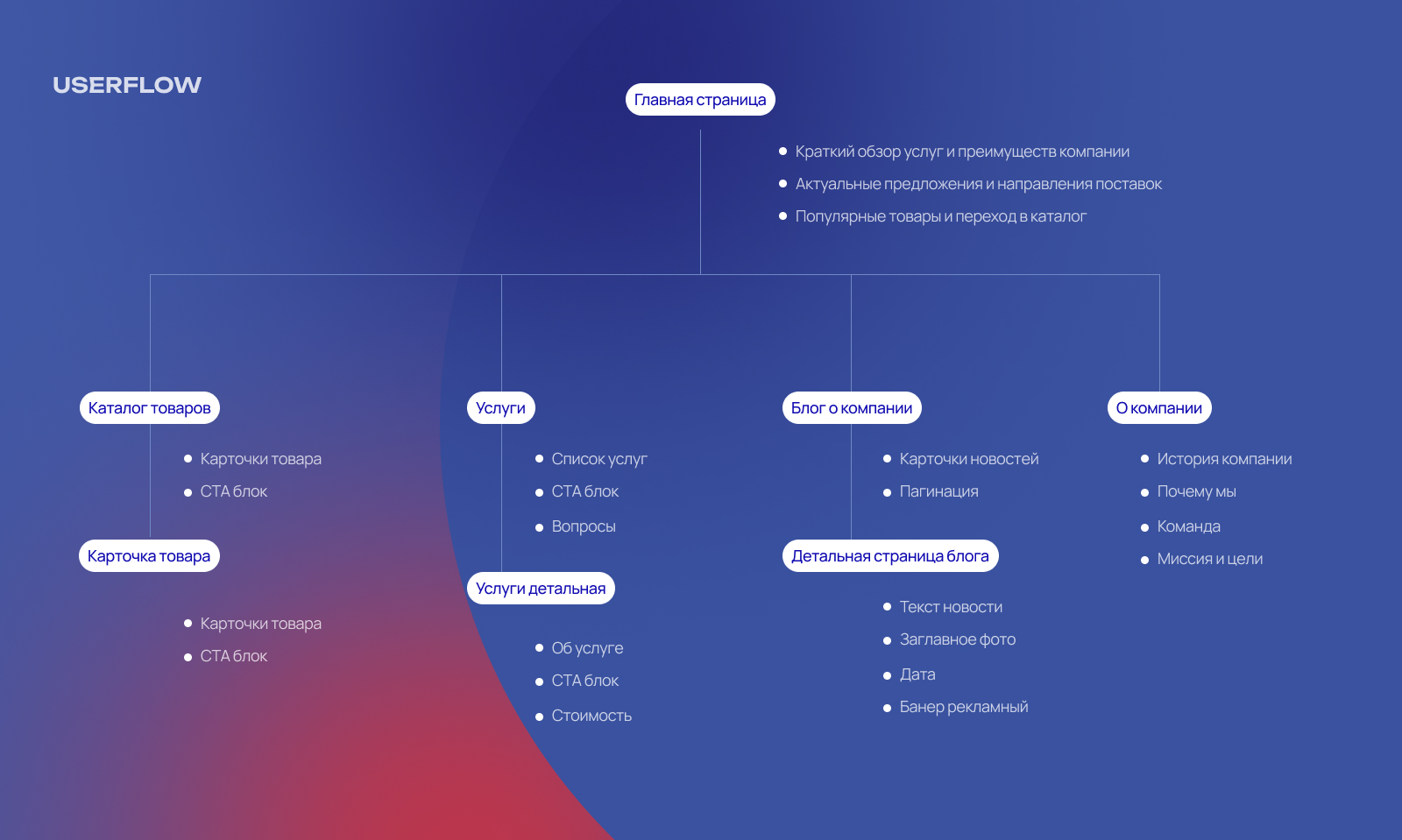 Разработка удобного сайта доставки груза из Китая — Изображение №4 — Интерфейсы на Dprofile