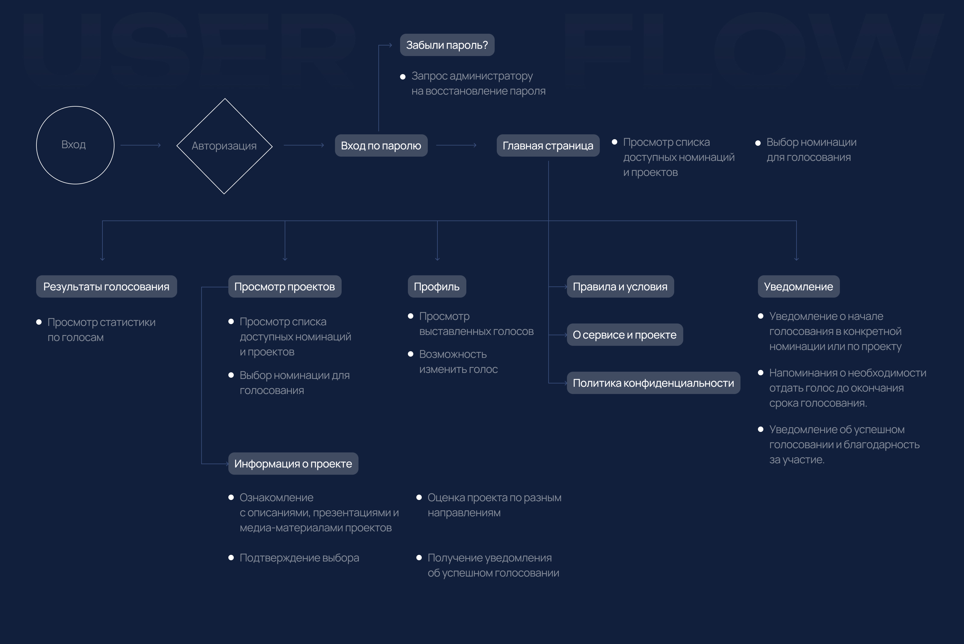 Разработка сервиса для голосования — Изображение №3 — Интерфейсы на Dprofile