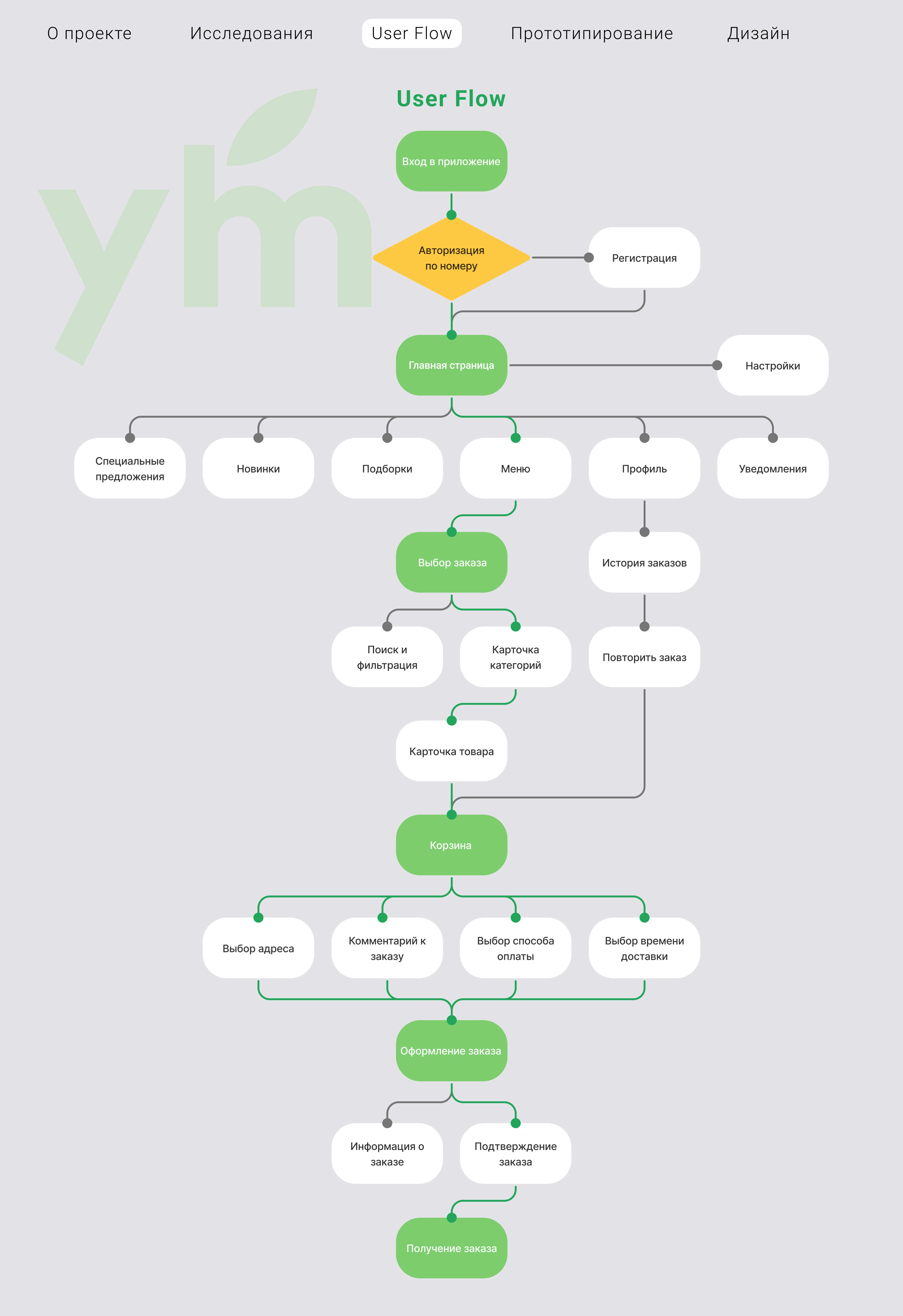 Your meal — Изображение №9 — Интерфейсы, Графика на Dprofile