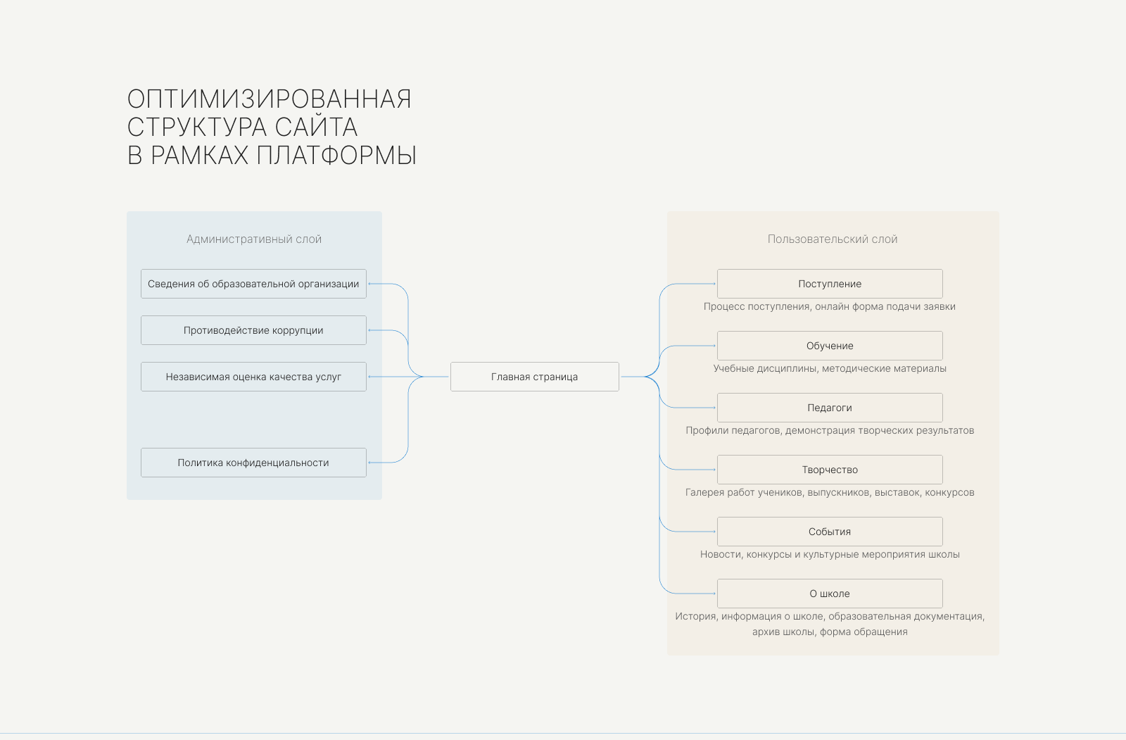 UX/UI редизайн сайта детской художественной школы — Изображение №8 — Интерфейсы на Dprofile