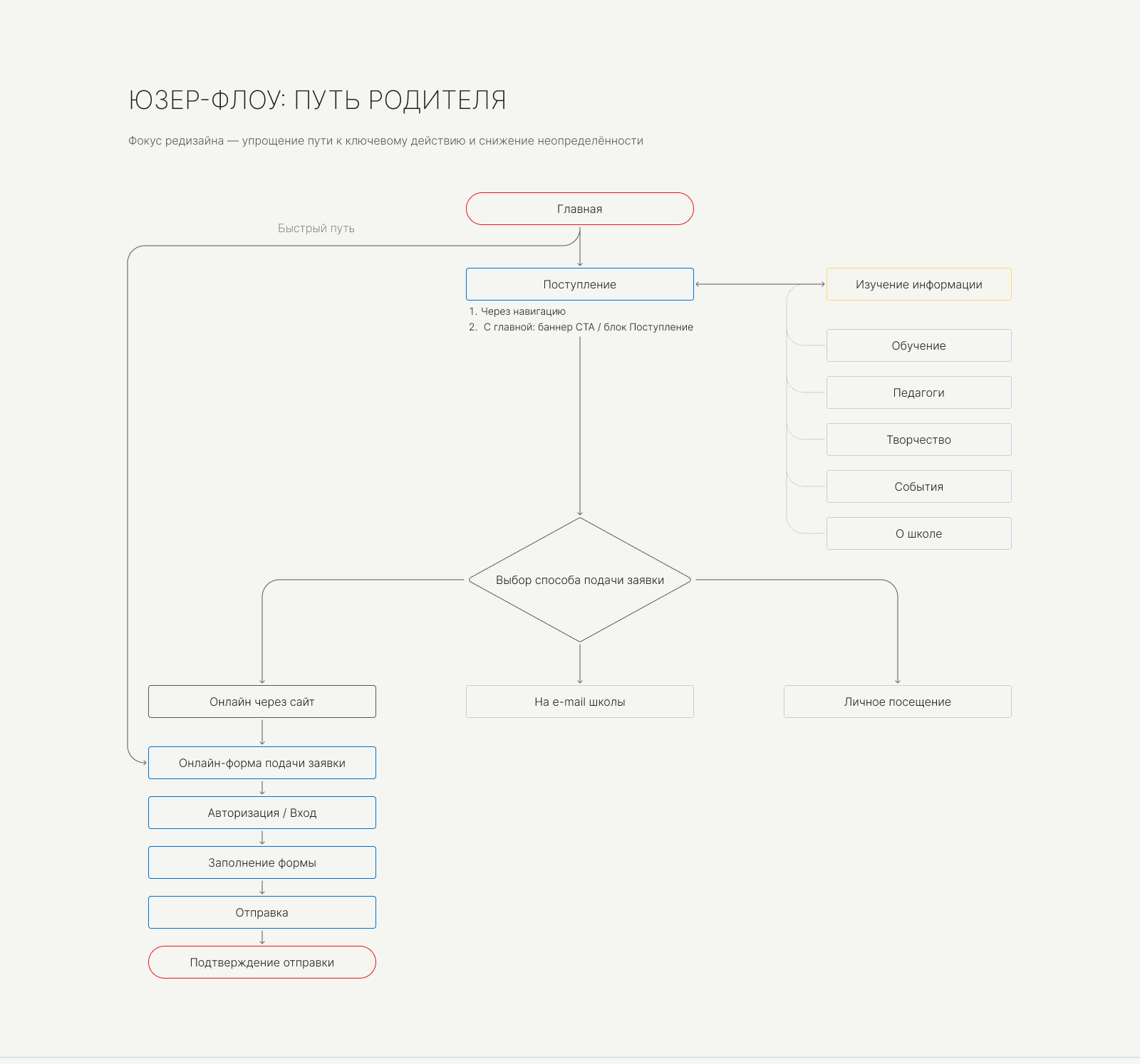 UX/UI редизайн сайта детской художественной школы — Изображение №9 — Интерфейсы на Dprofile
