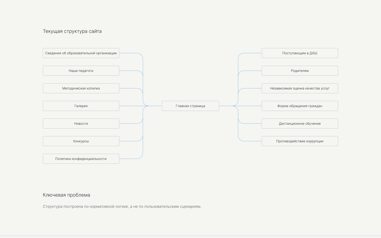 UX/UI редизайн сайта детской художественной школы — Изображение №5 — Интерфейсы на Dprofile