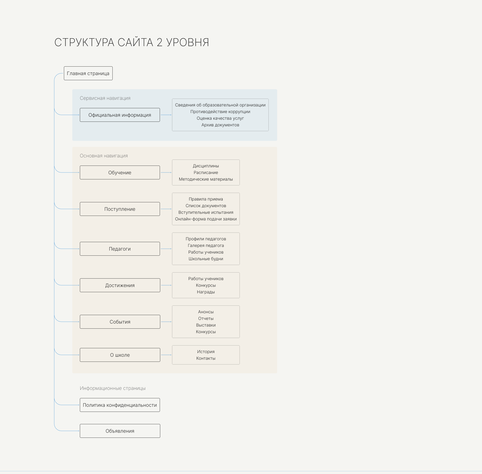 UX/UI редизайн сайта детской художественной школы — Изображение №13 — Интерфейсы на Dprofile