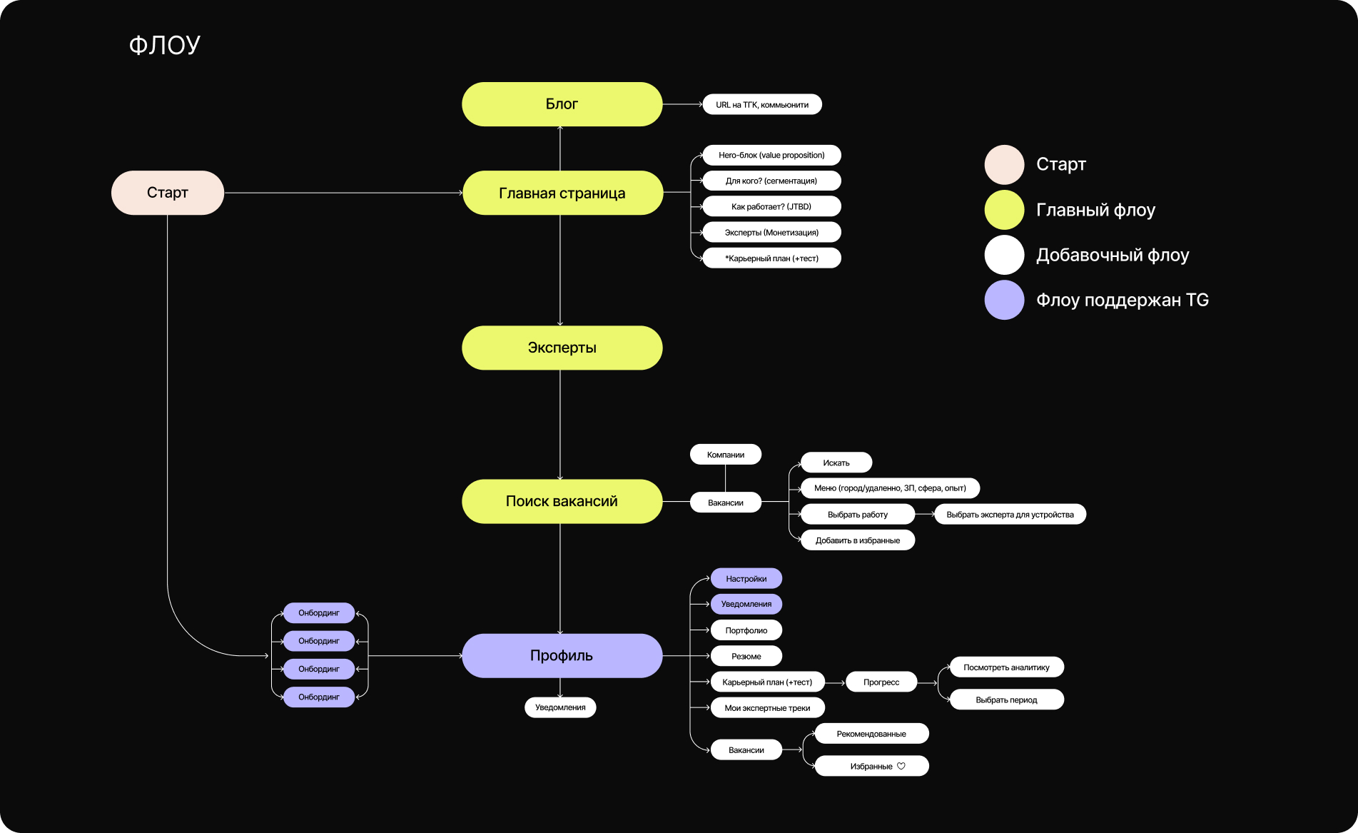 UX/UI Website | Вебдизайн для сервиса по поиску работы — Изображение №8 — Интерфейсы на Dprofile