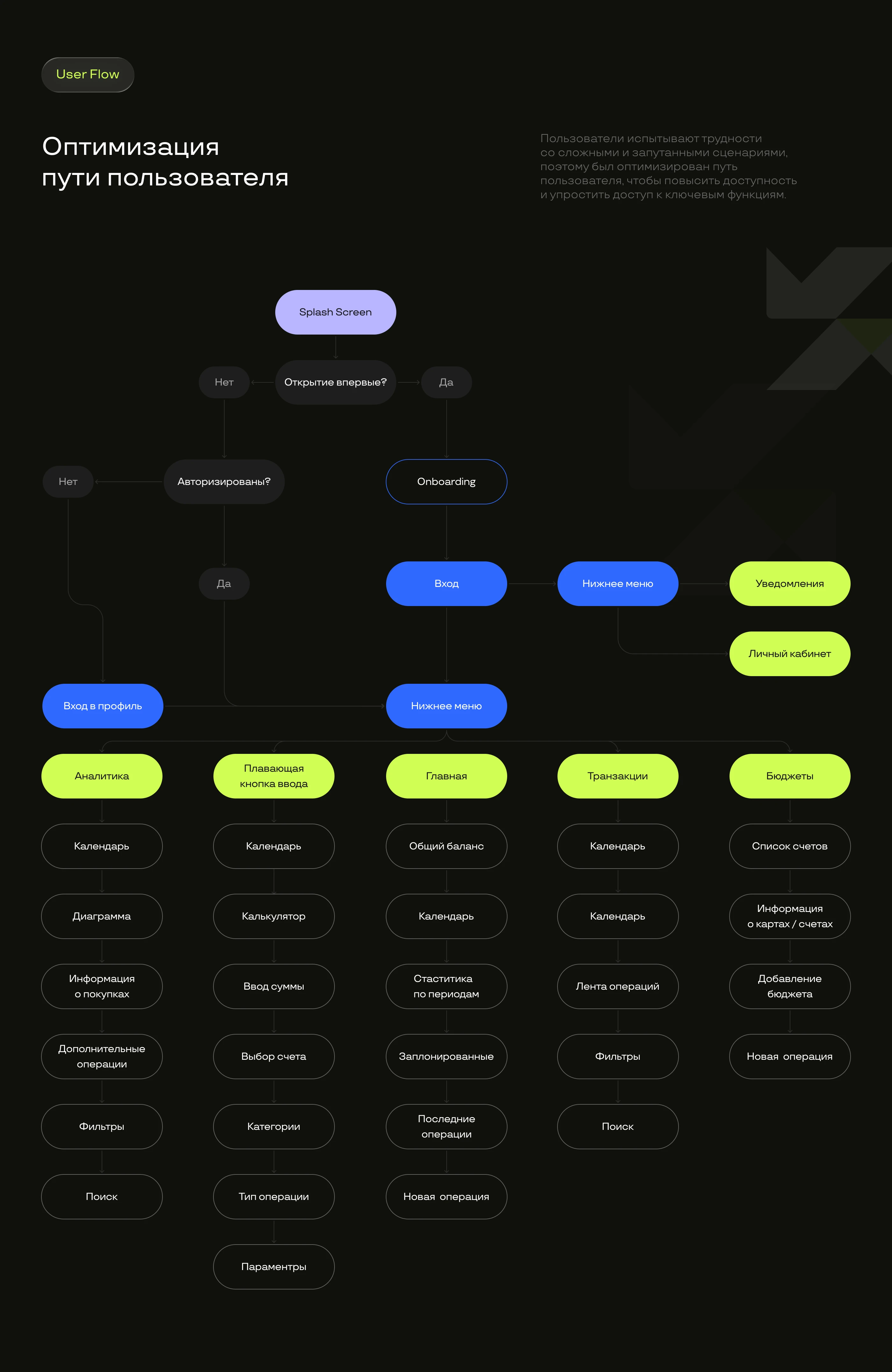 Mobile app / Expense tracker — Изображение №4 — Интерфейсы на Dprofile