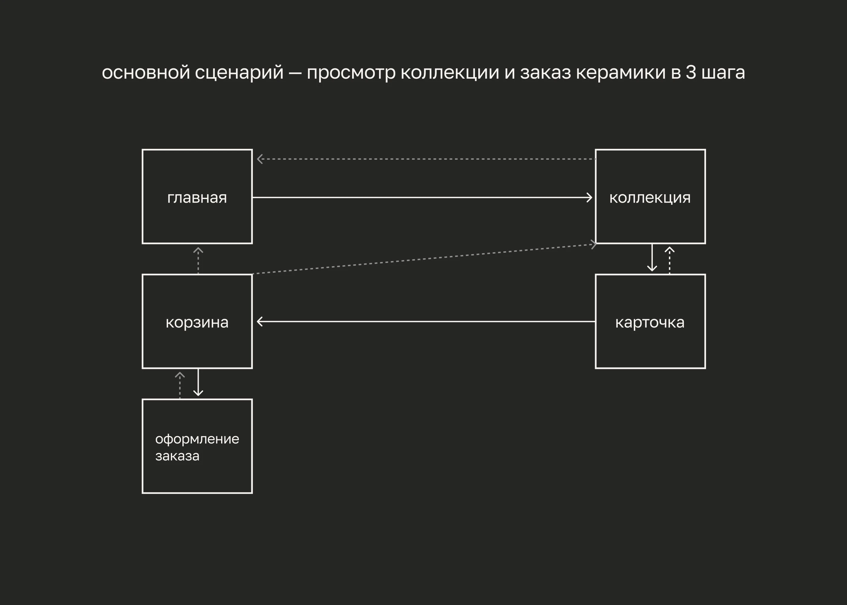 claylist, магазин керамики ручной работы — Изображение №7 — Интерфейсы на Dprofile
